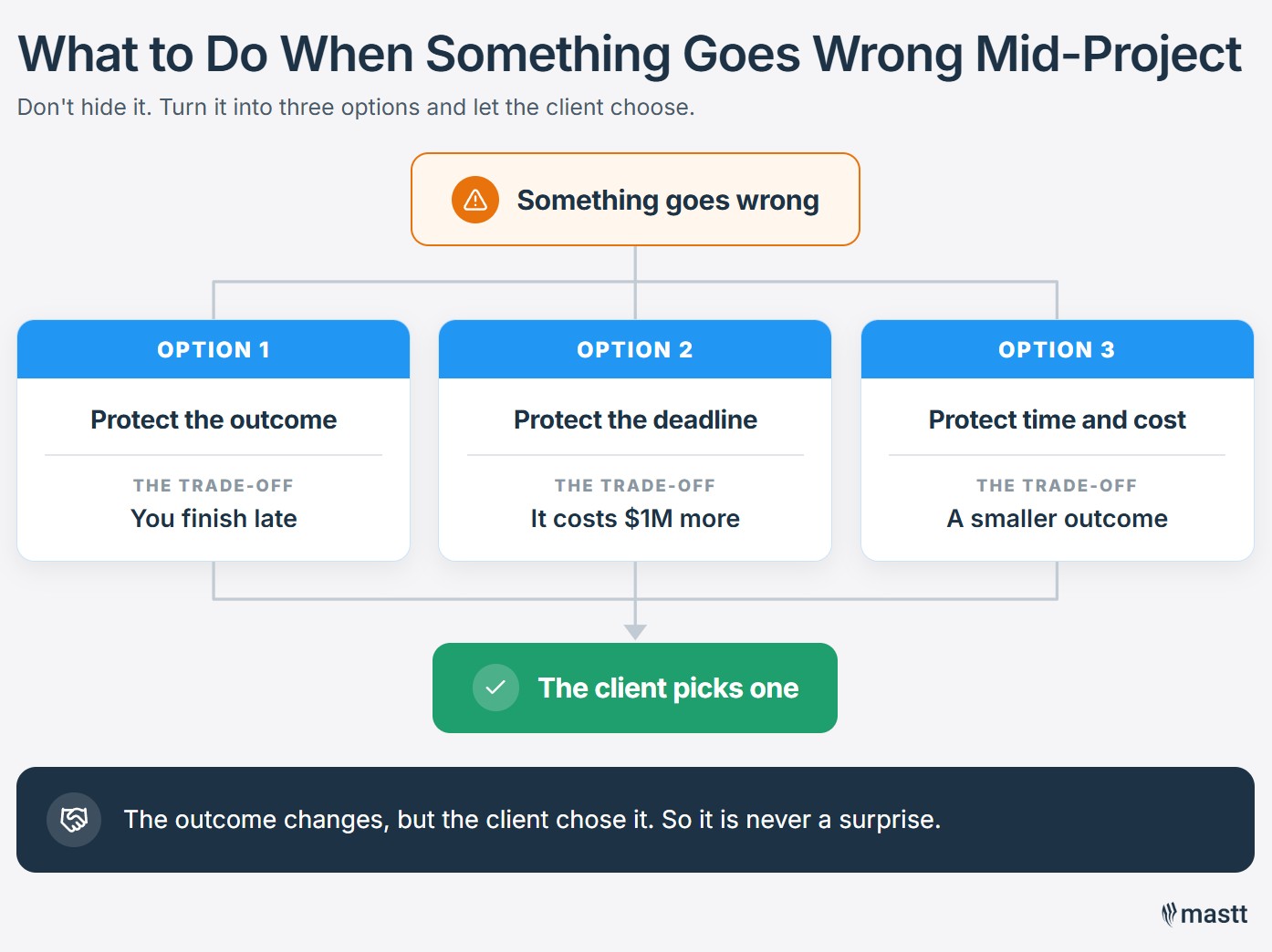 When a project goes wrong, the project manager presents three options - finish late, spend more, or reduce scope, and the client chooses.