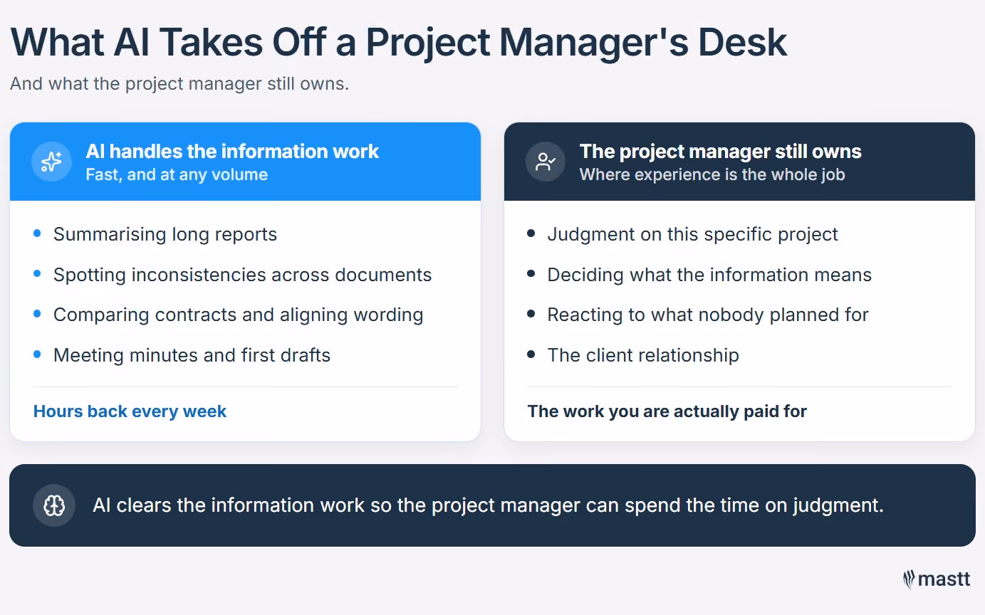 AI handles reports, contracts and minutes while the project manager keeps judgment, unplanned events and the client relationship.