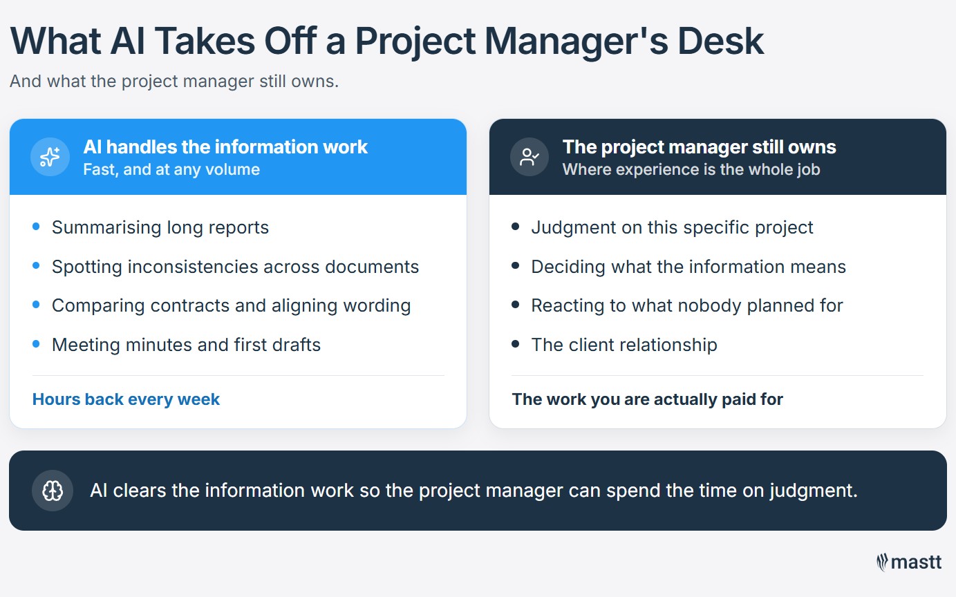 AI handles reports, contracts and minutes while the project manager keeps judgment, unplanned events and the client relationship.