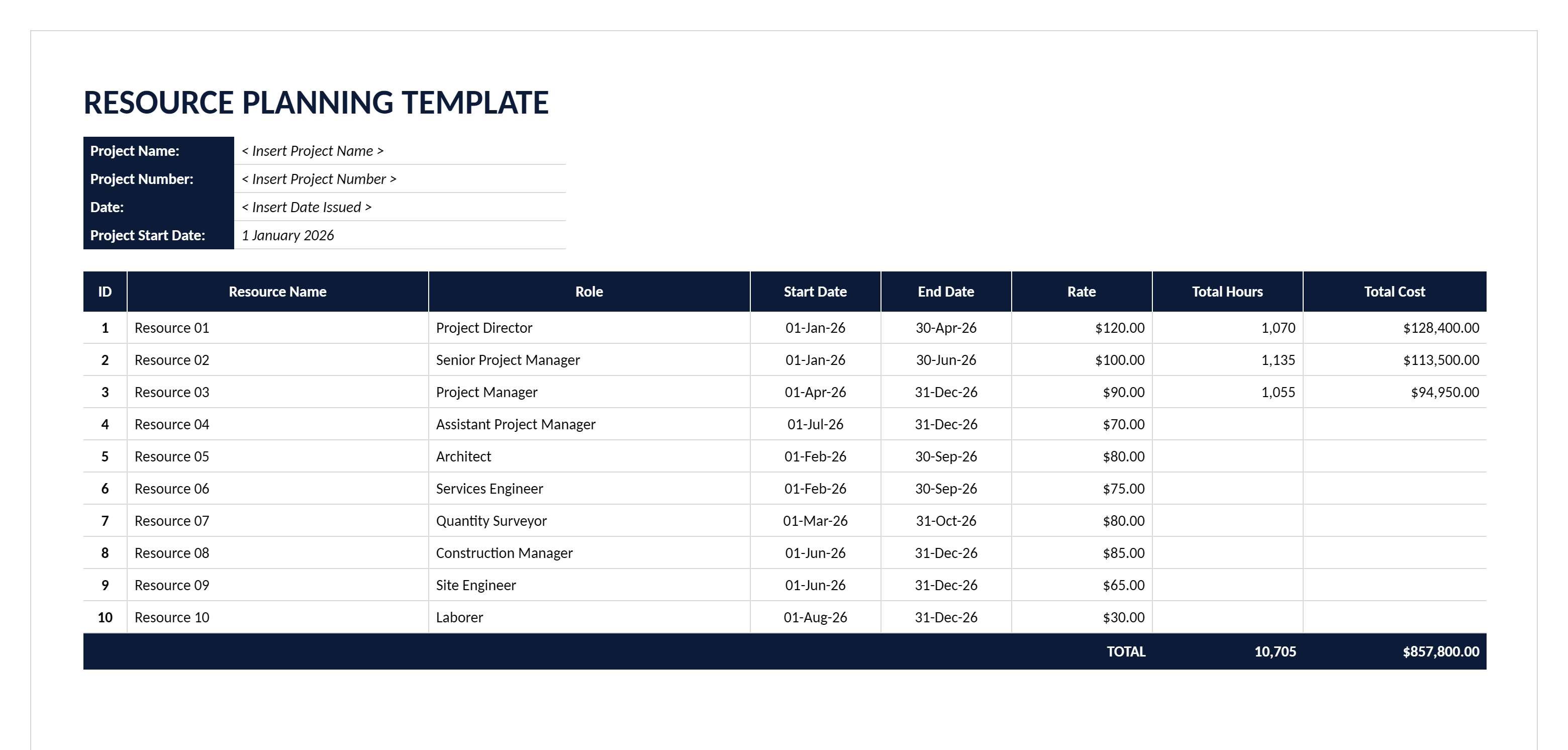 Resource planning table listing ten resources with roles, start and end dates, rates, total hours and total cost.
