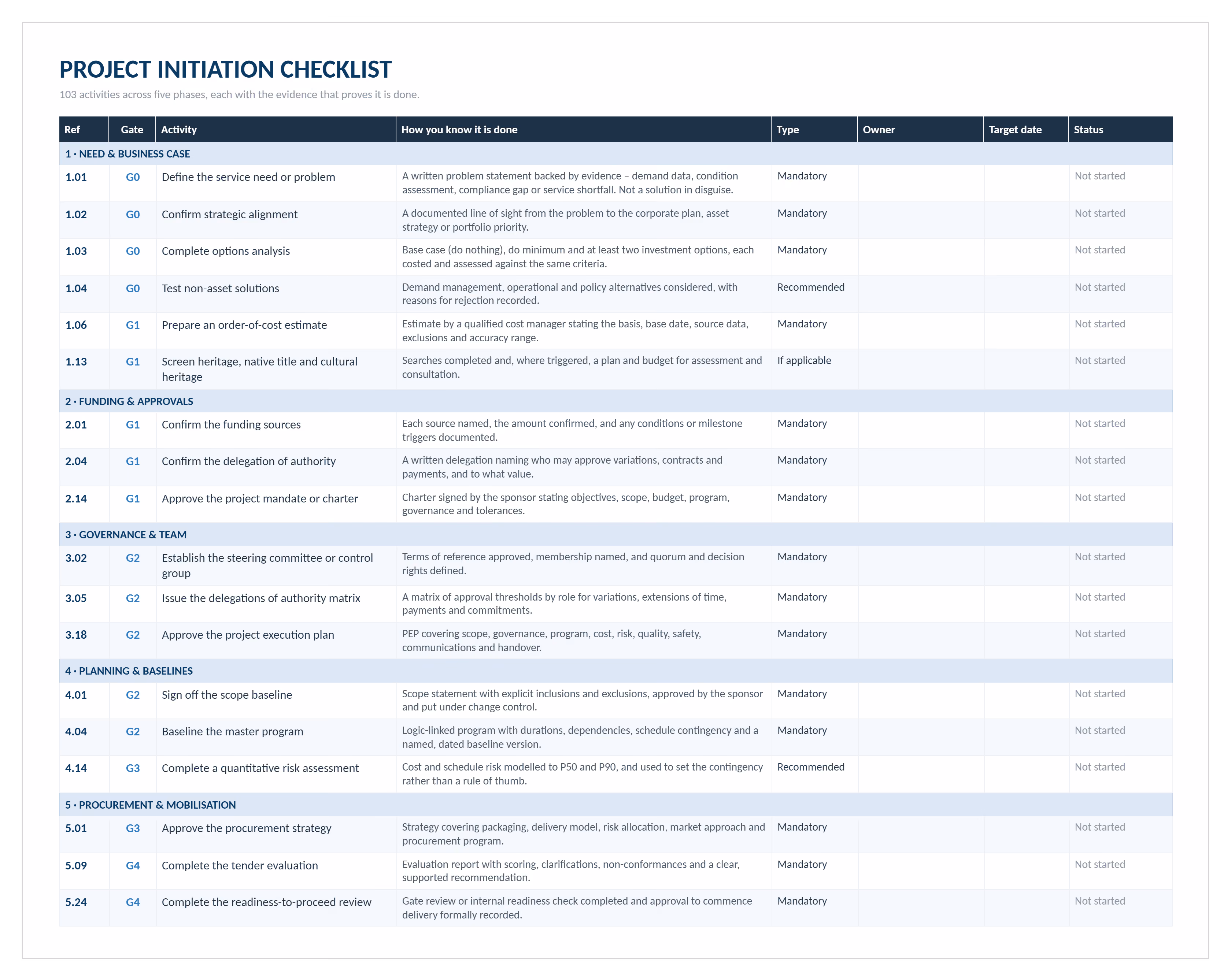Project initiation checklist showing 103 activities across five phases with gates G0 to G4 and the evidence required for each item.
