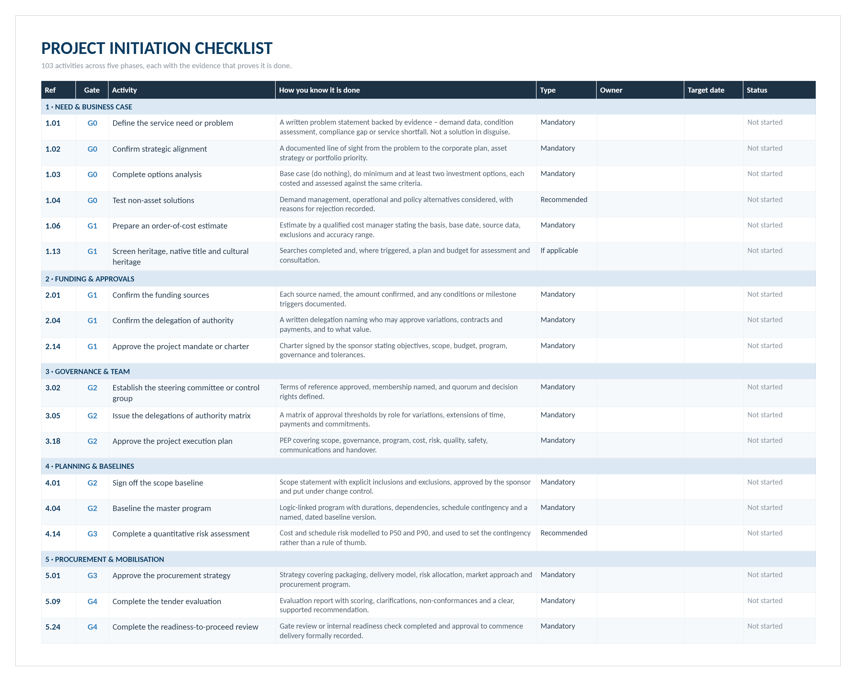 Project initiation checklist showing 103 activities across five phases with gates G0 to G4 and the evidence required for each item.