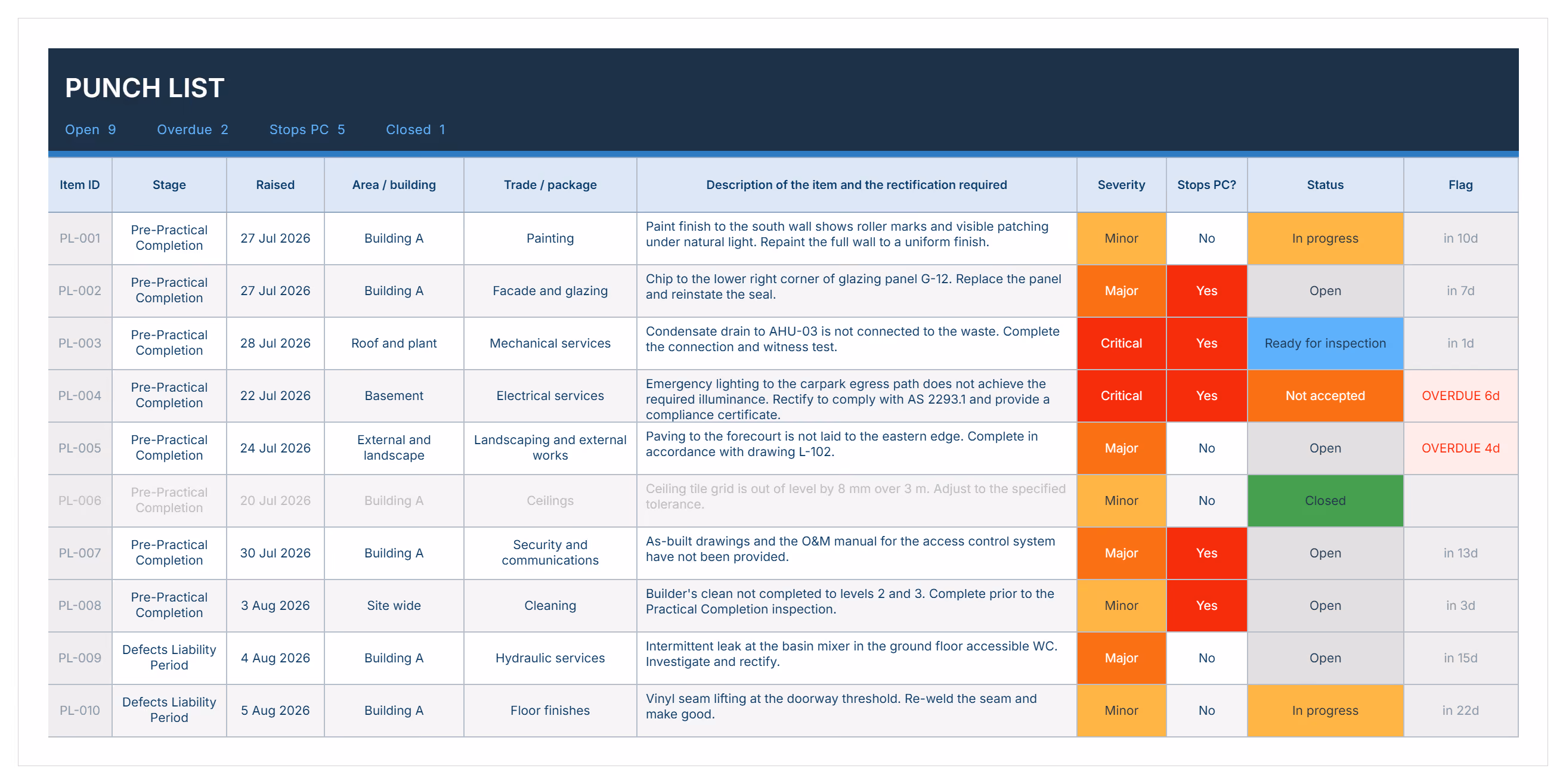 Construction punch list template and defects register showing ten items with stage, area, trade, description, severity, stops PC flag and status.