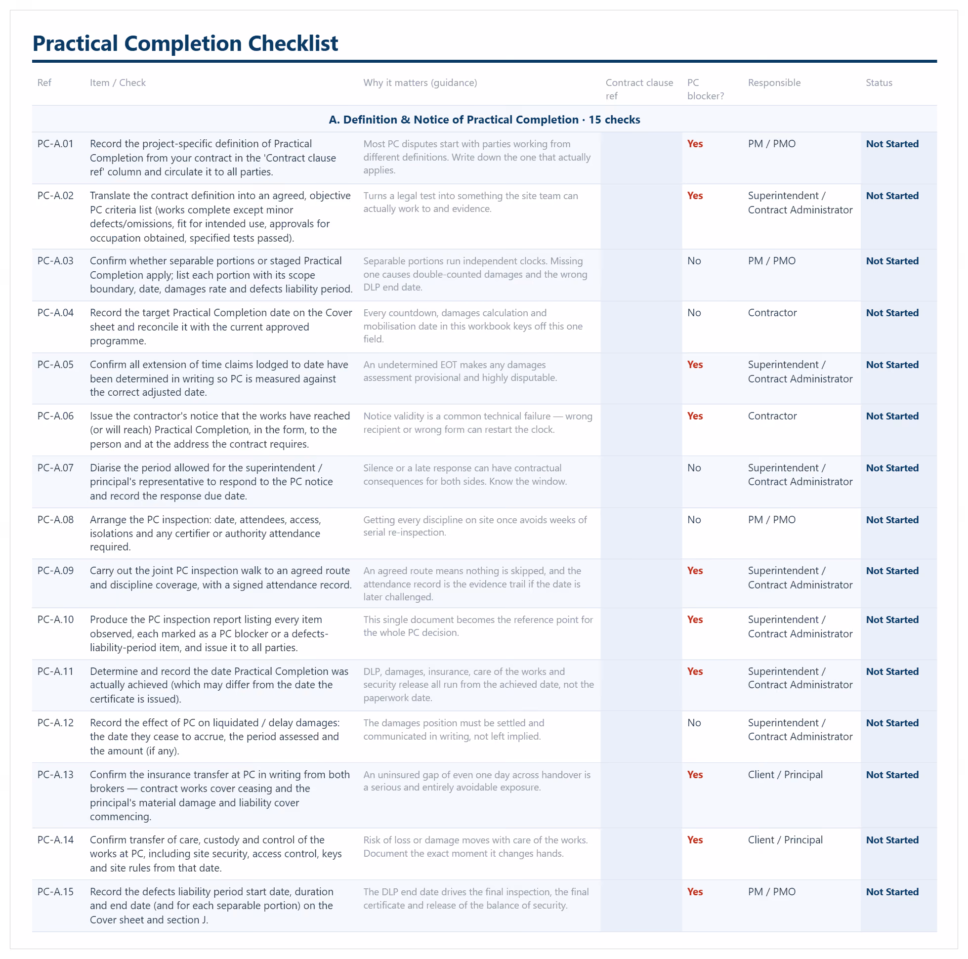 PCI checklist showing 15 definition and notice checks with guidance, PC blocker flags and responsible parties.