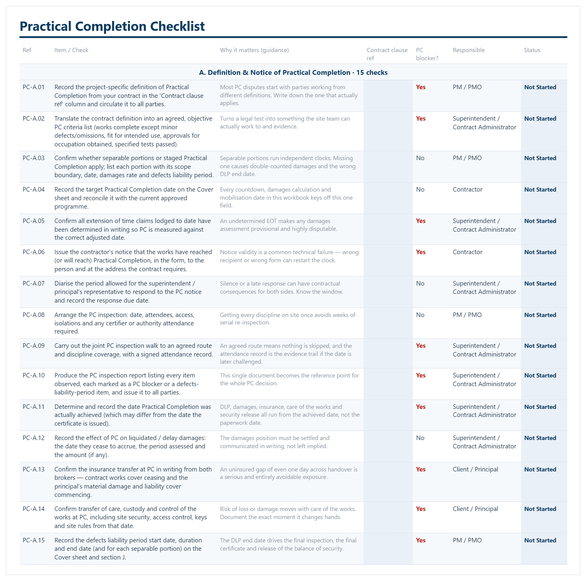 PCI checklist showing 15 definition and notice checks with guidance, PC blocker flags and responsible parties.