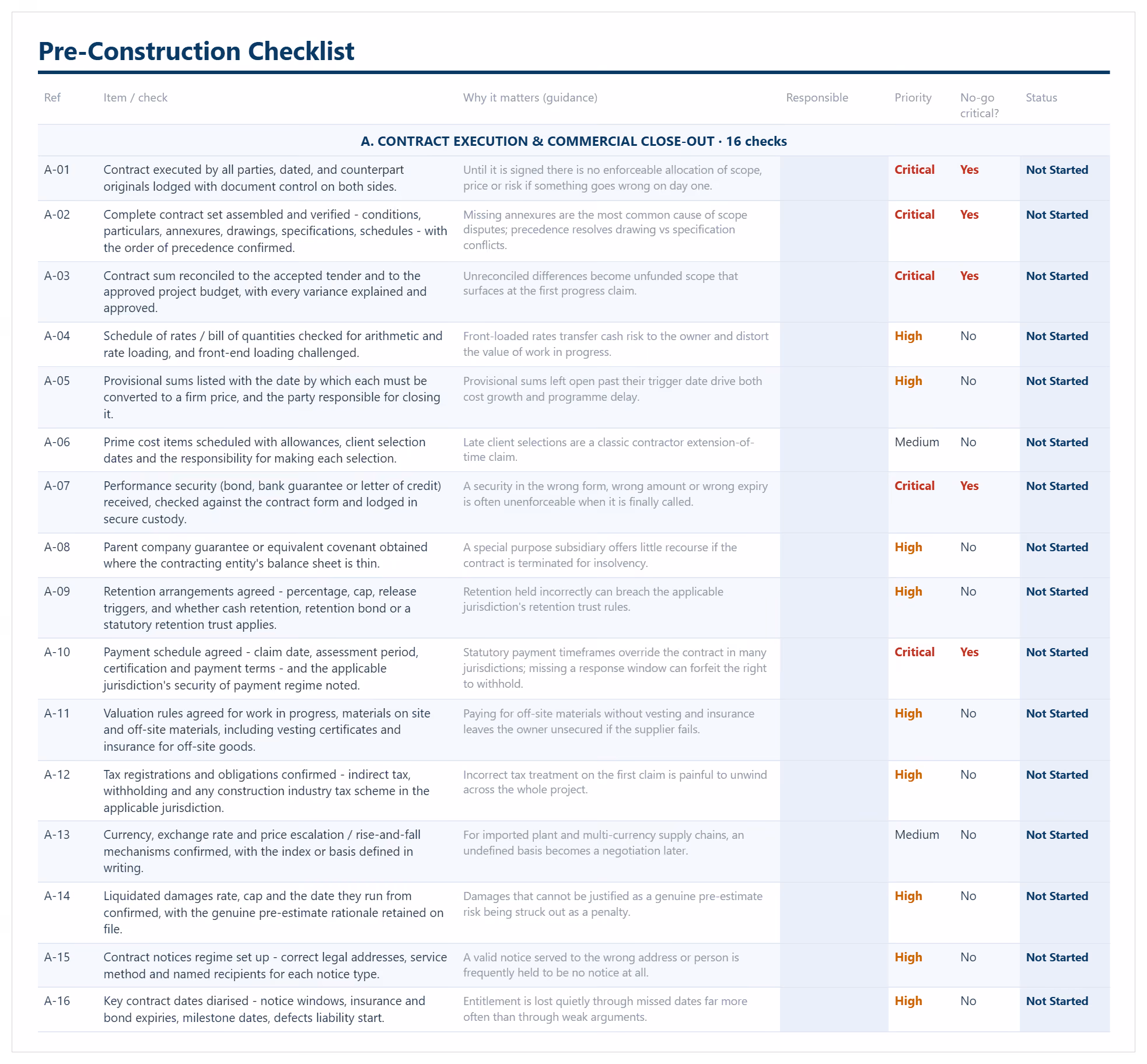Pre-construction checklist showing 16 contract execution and commercial close-out checks with priority and no-go critical flags.