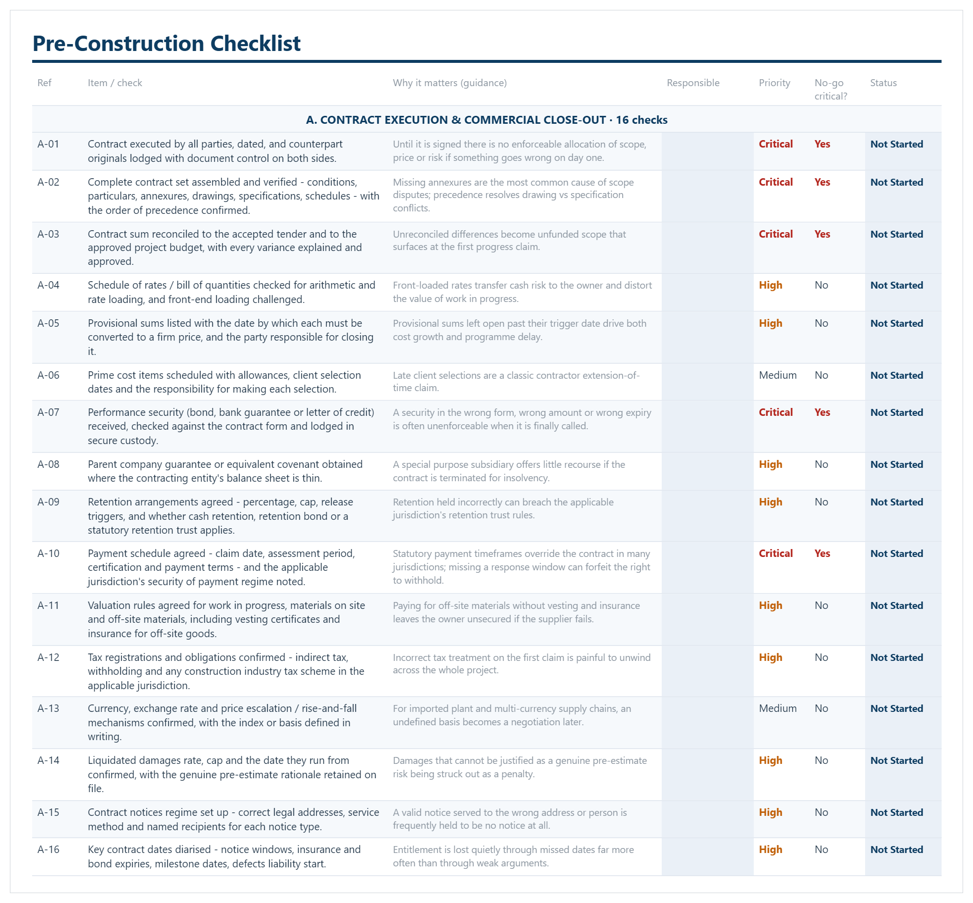 Pre-construction checklist showing 16 contract execution and commercial close-out checks with priority and no-go critical flags.