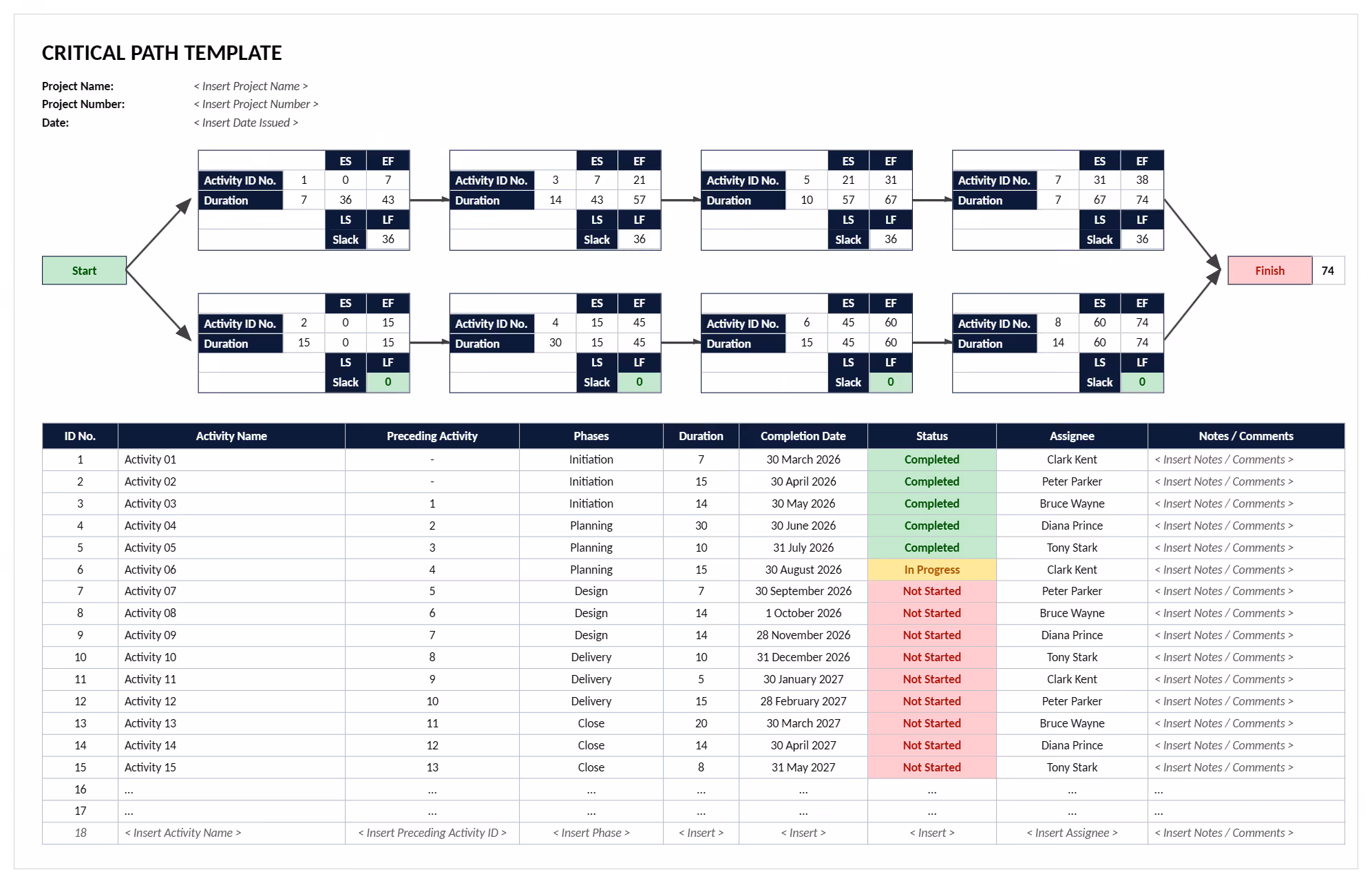 Critical path analysis example showing eight activity nodes with early and late start and finish dates, slack, and a 15-activity register.
