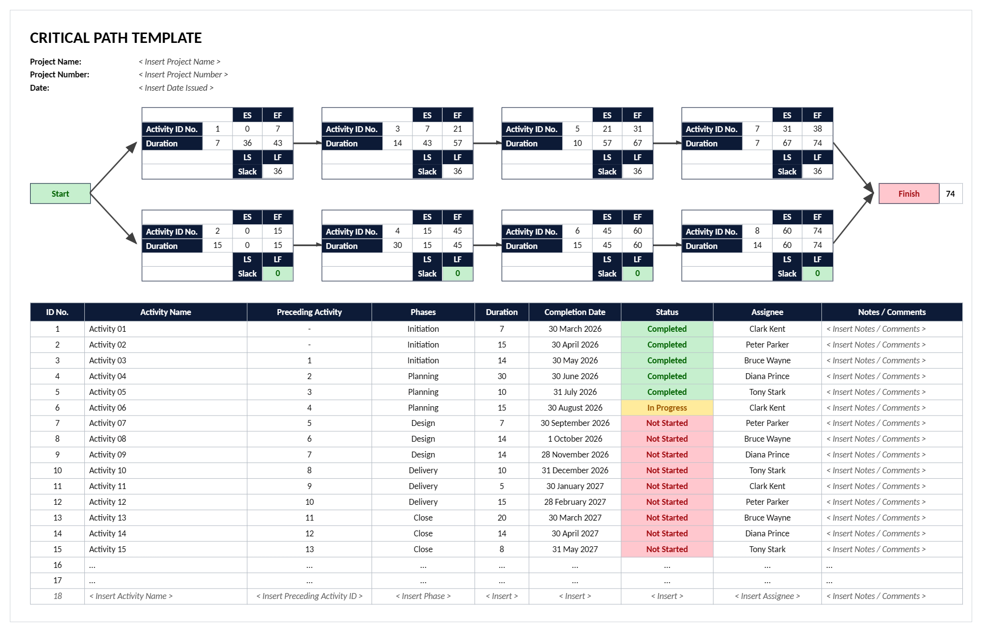 Critical path analysis example showing eight activity nodes with early and late start and finish dates, slack, and a 15-activity register.