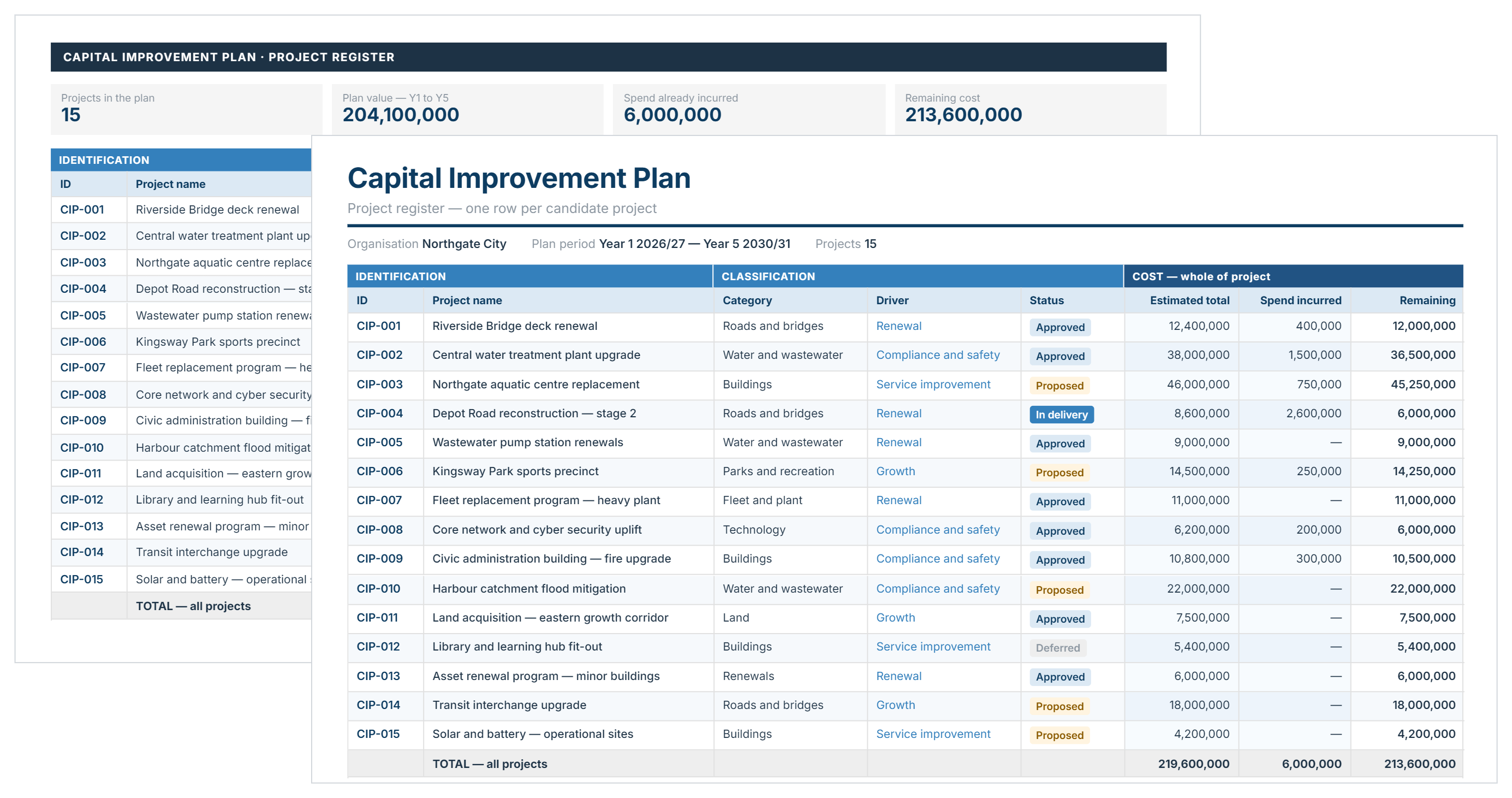 Capital improvement plan template in Excel showing the project register with cost, status and five-year phasing.