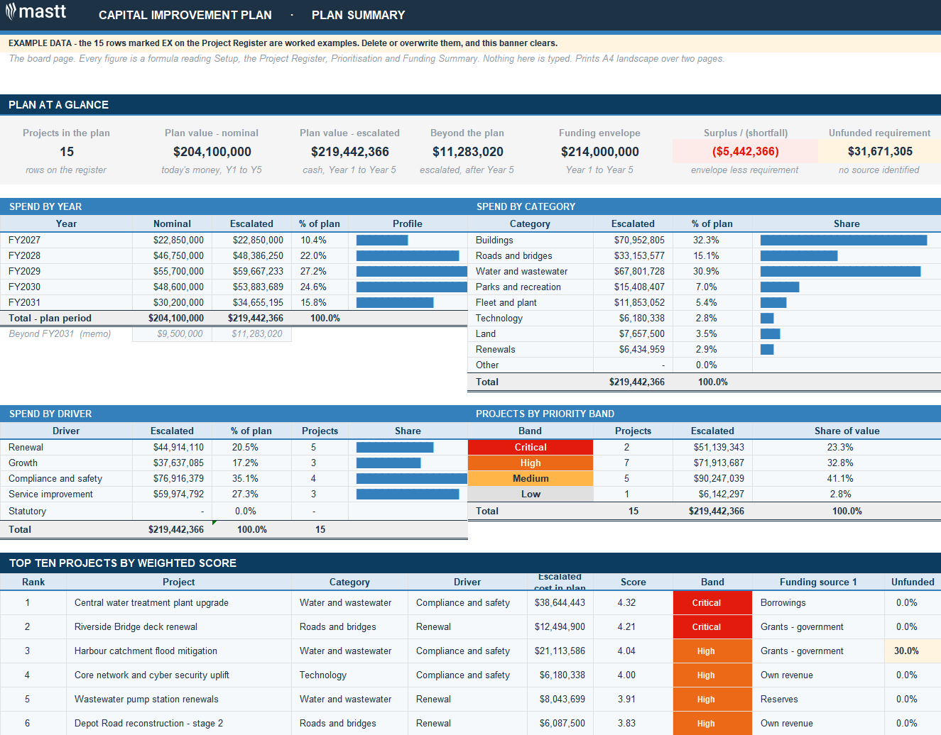 Capital improvement plan example showing summary.