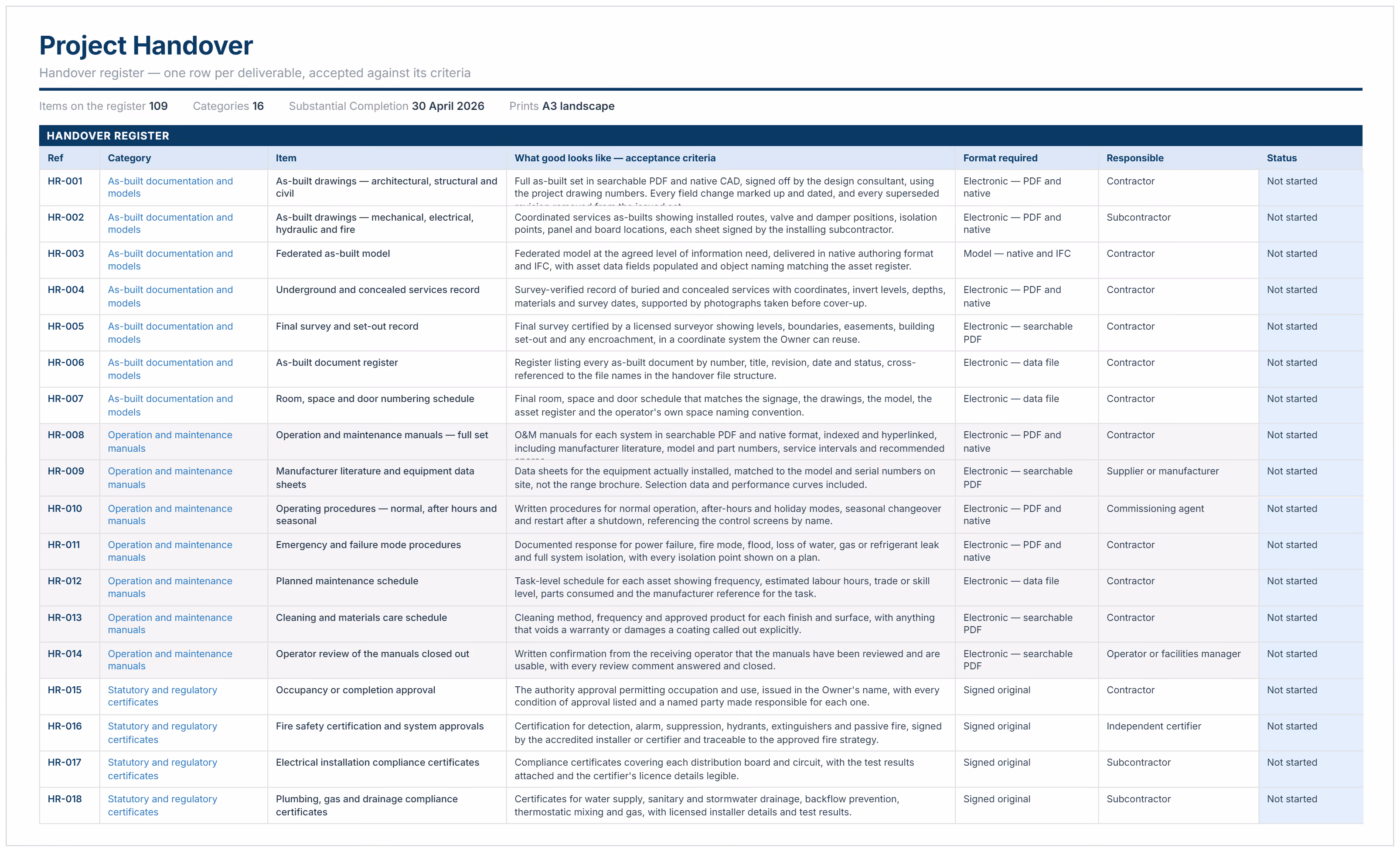 Construction project handover example register listing 18 deliverables with category, item, acceptance criteria, format required and responsible party.