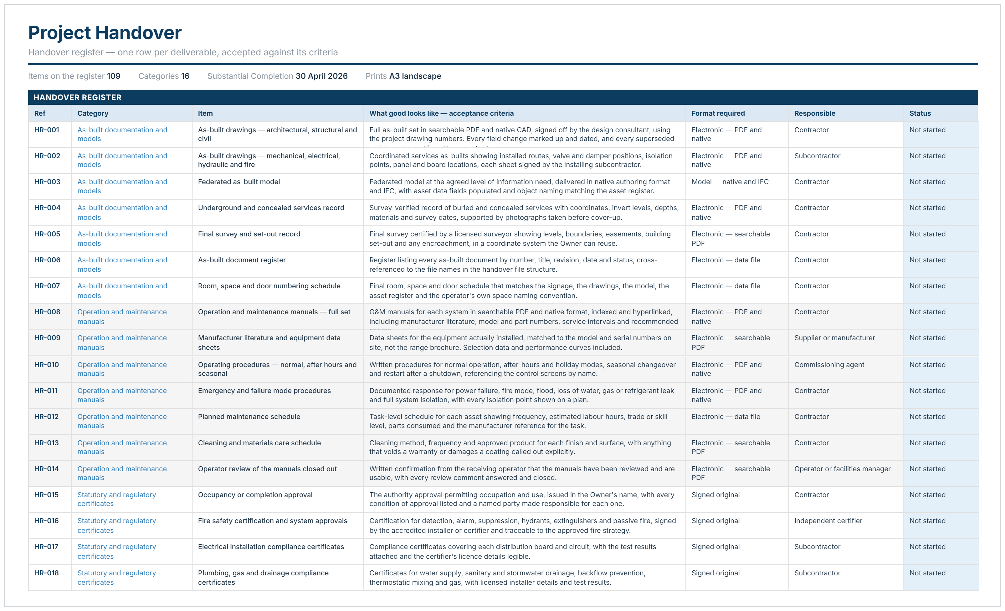 Construction project handover example register listing 18 deliverables with category, item, acceptance criteria, format required and responsible party.