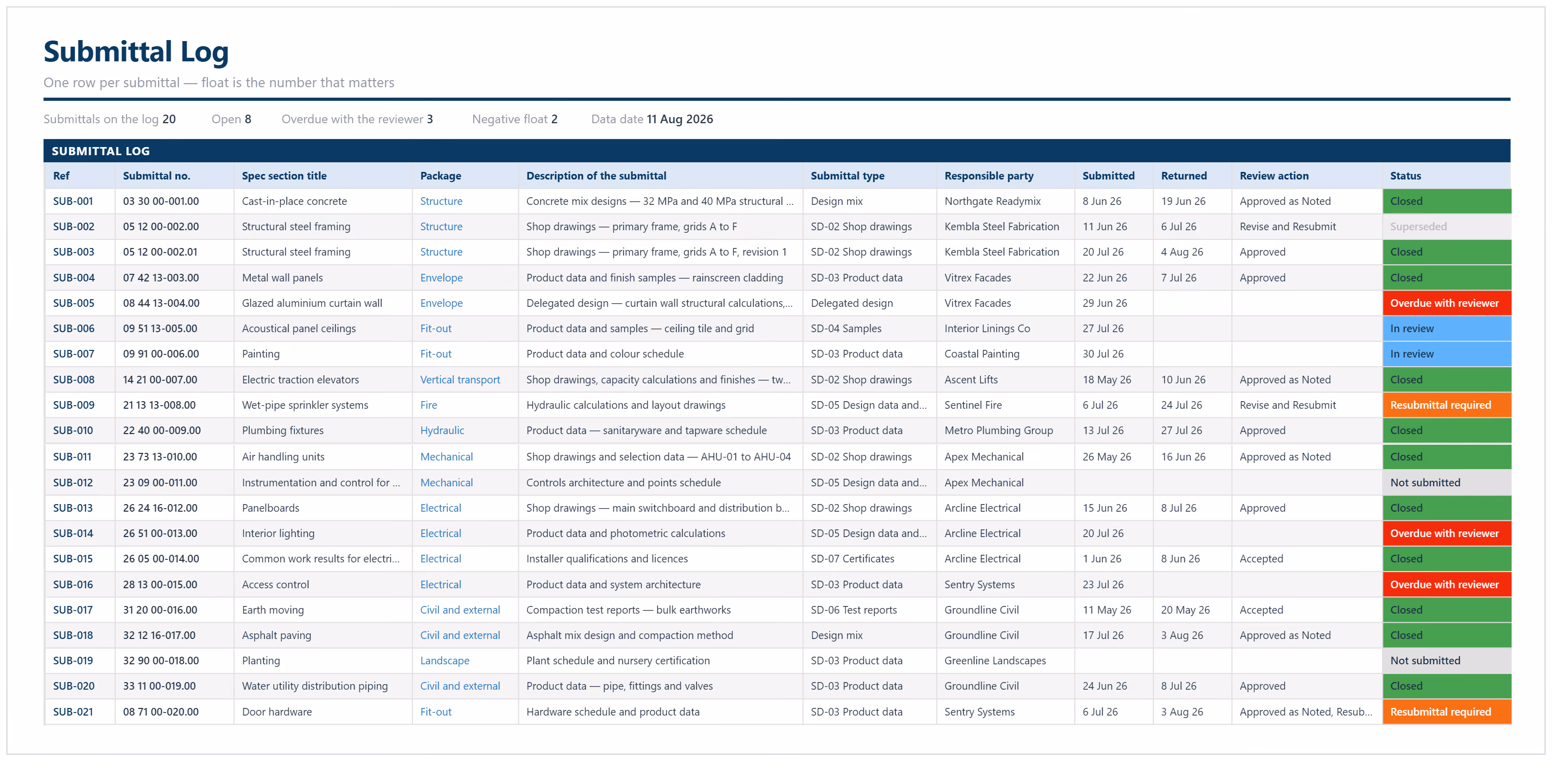 Construction submittal log example listing 21 submittals with spec section, package, type, responsible party, review action and status.