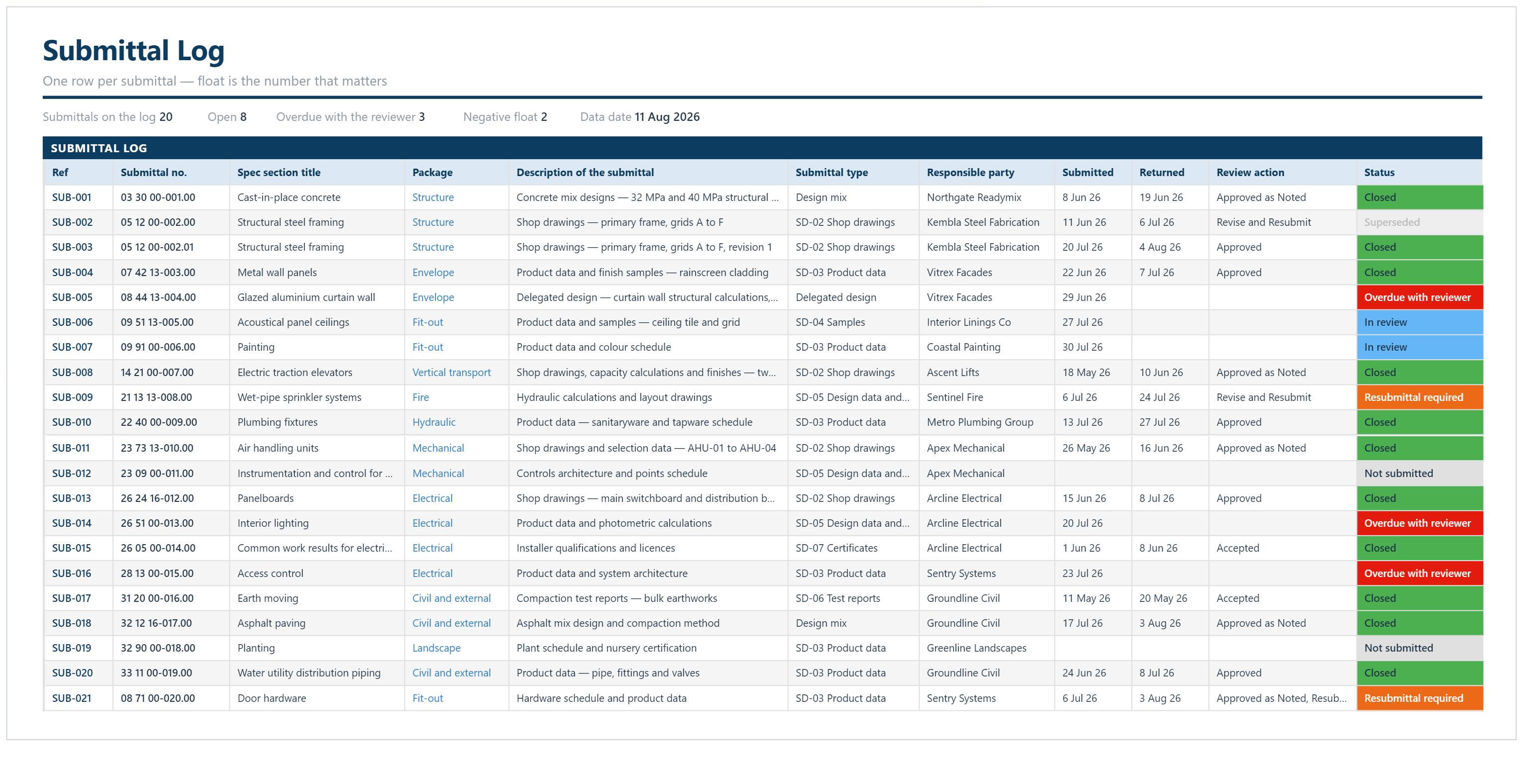 Construction submittal log example listing 21 submittals with spec section, package, type, responsible party, review action and status.