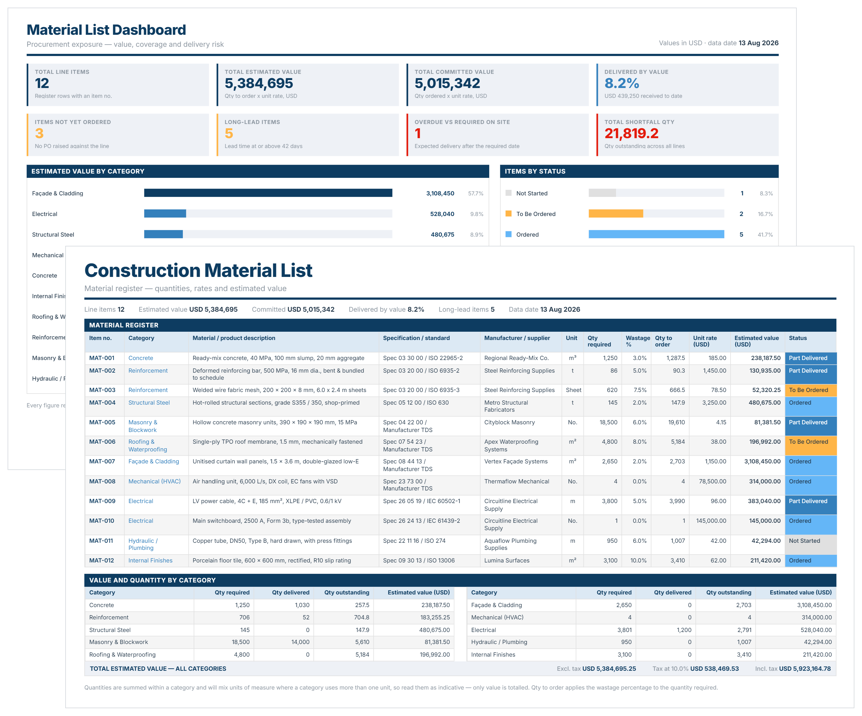 Construction material tracking spreadsheet showing material register with quantities, rates and procurement dashboard.
