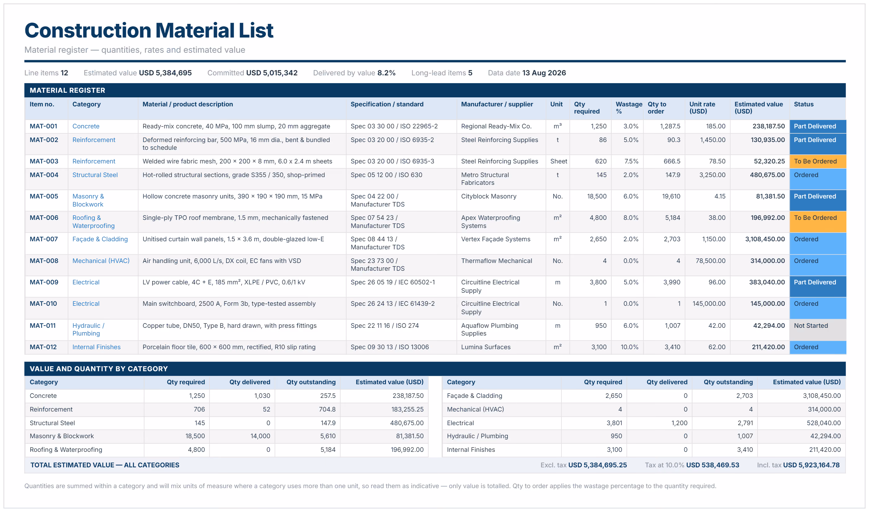Construction material list example listing 12 materials with quantities, unit rates, values and status.