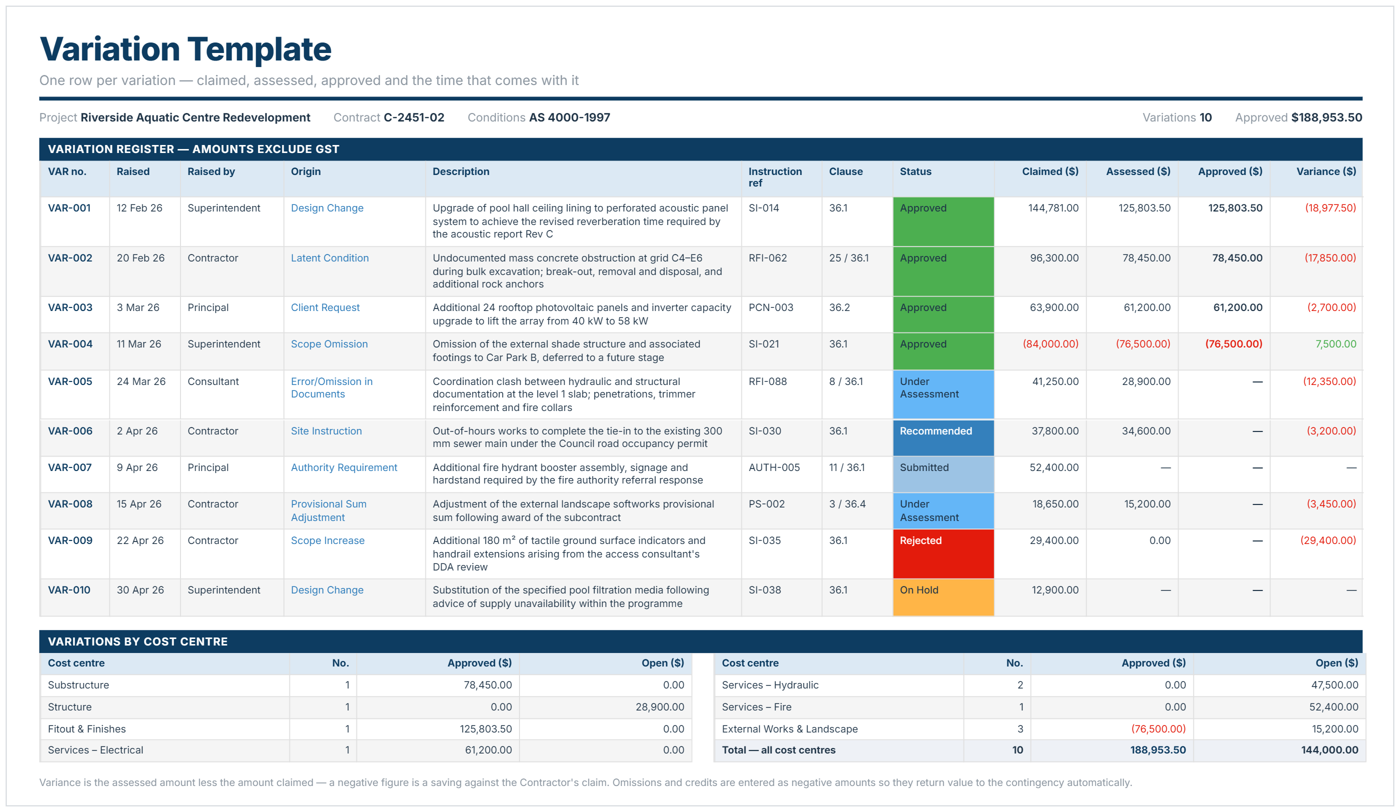 Construction variation template example listing ten variations with origin, status, claimed, assessed and approved amounts.