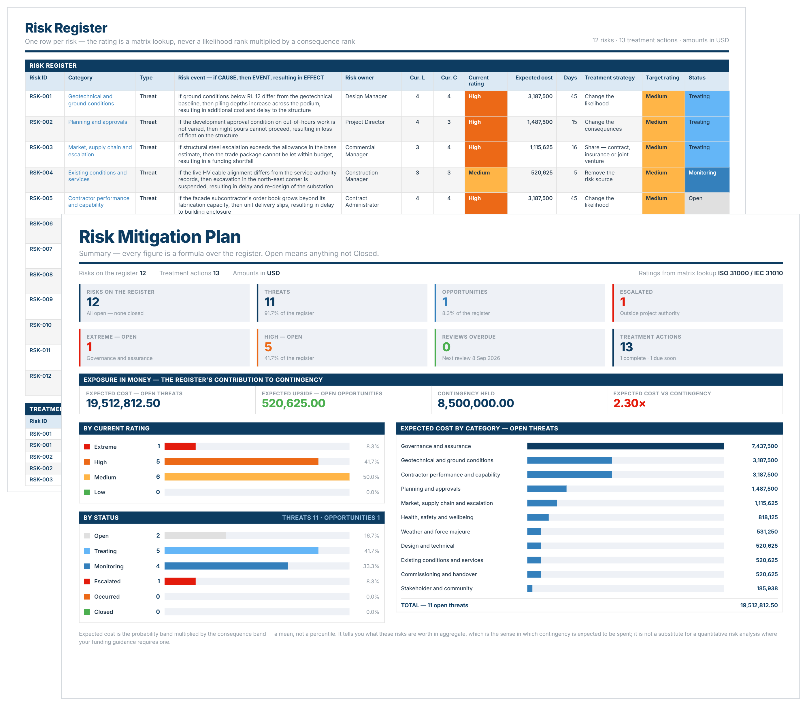 Risk mitigation plan template in Excel showing risk summary dashboard, exposure in money and risk register.