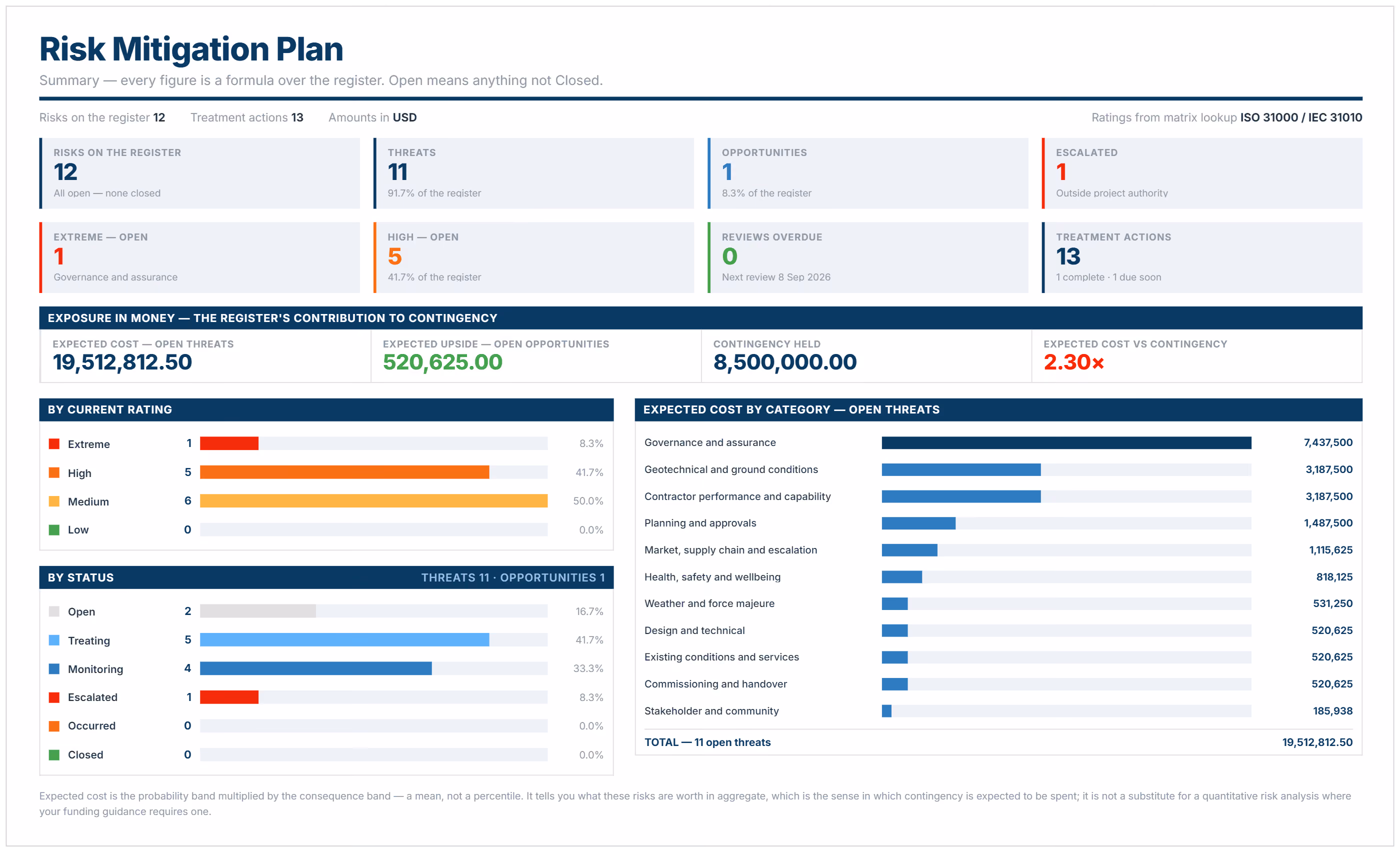 Risk mitigation plan example showing risks by rating, status and expected cost by category.