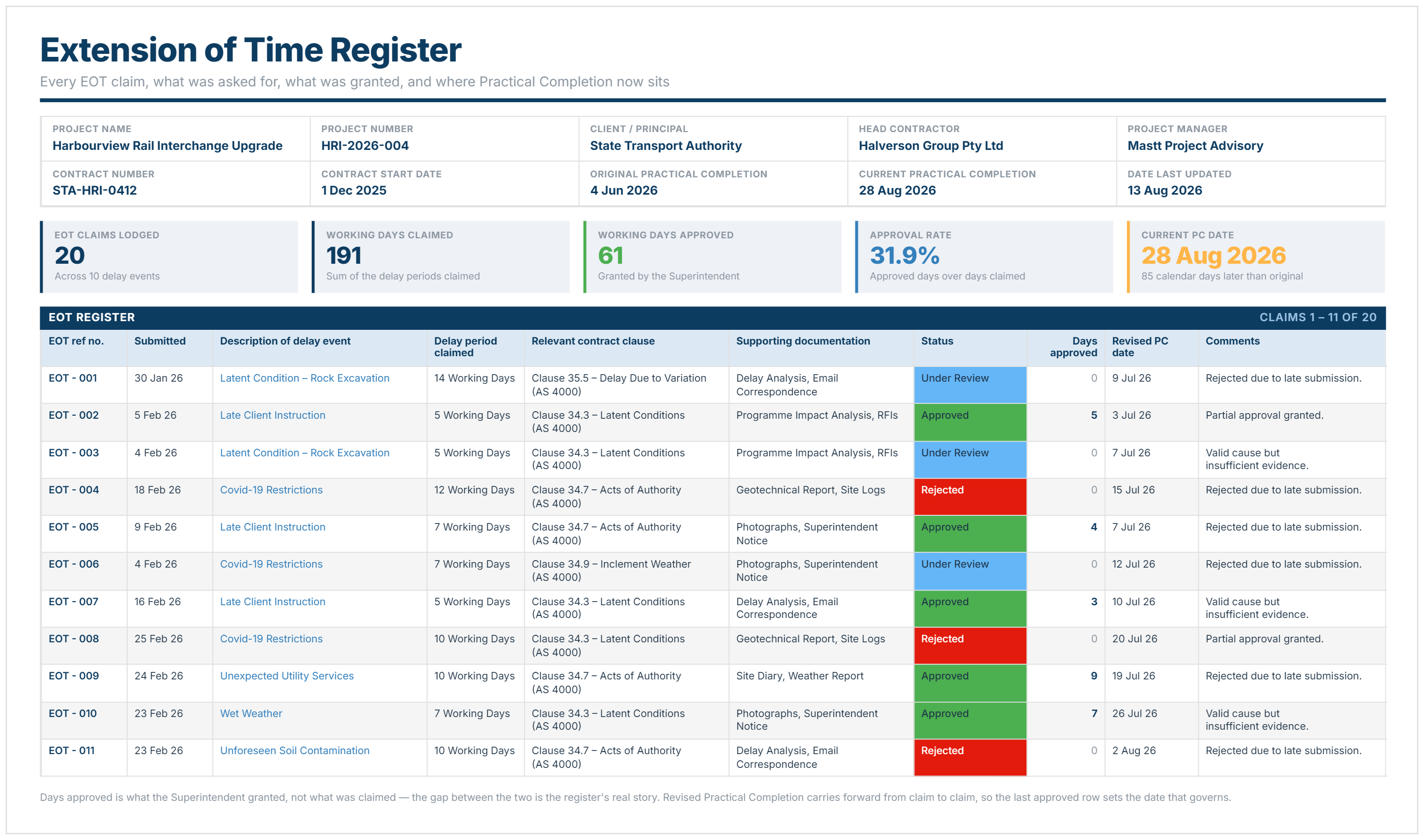 Extension of time register (delay register) listing EOT claims with delay events, contract clauses, status and days approved.