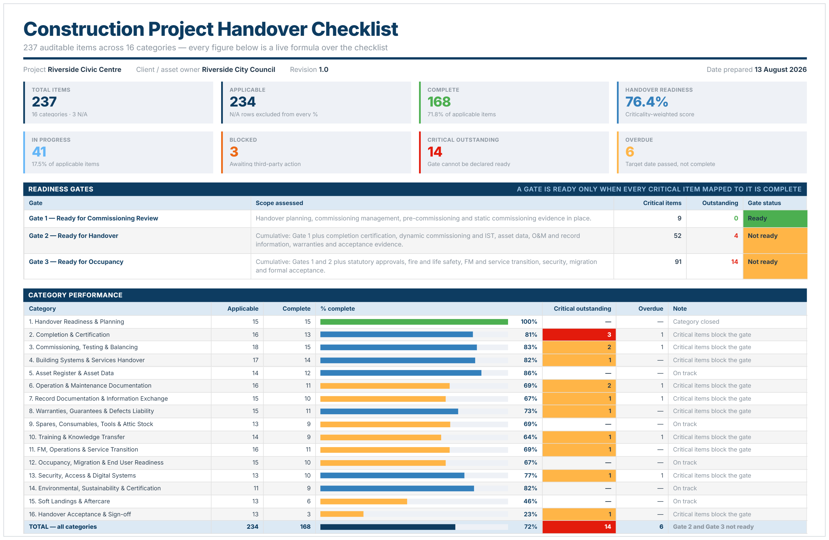 Construction handover checklist example showing readiness gates, completion percentages and critical outstanding items by category.