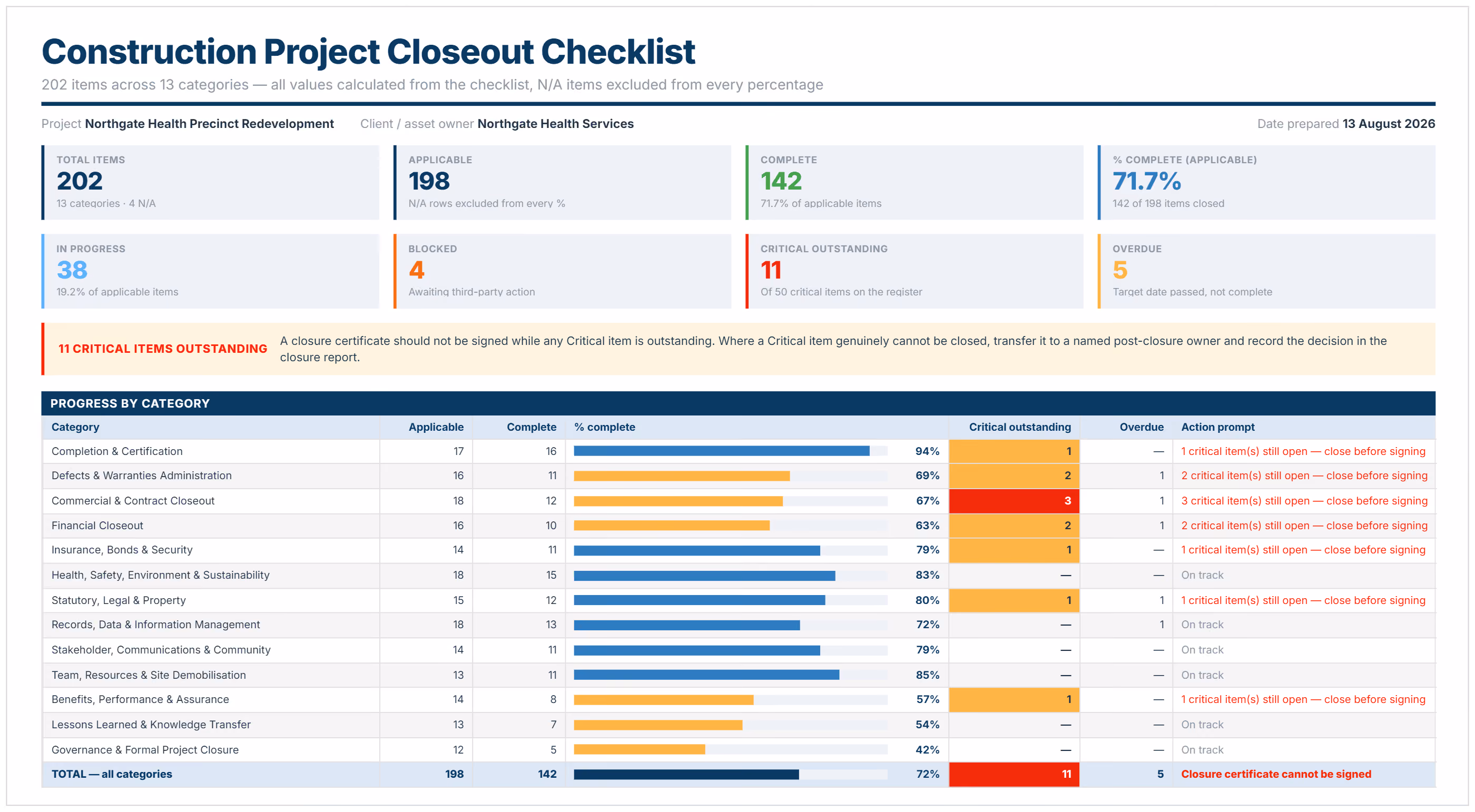 Construction project closeout dashboard showing completion percentages, critical outstanding items and action prompts by category.