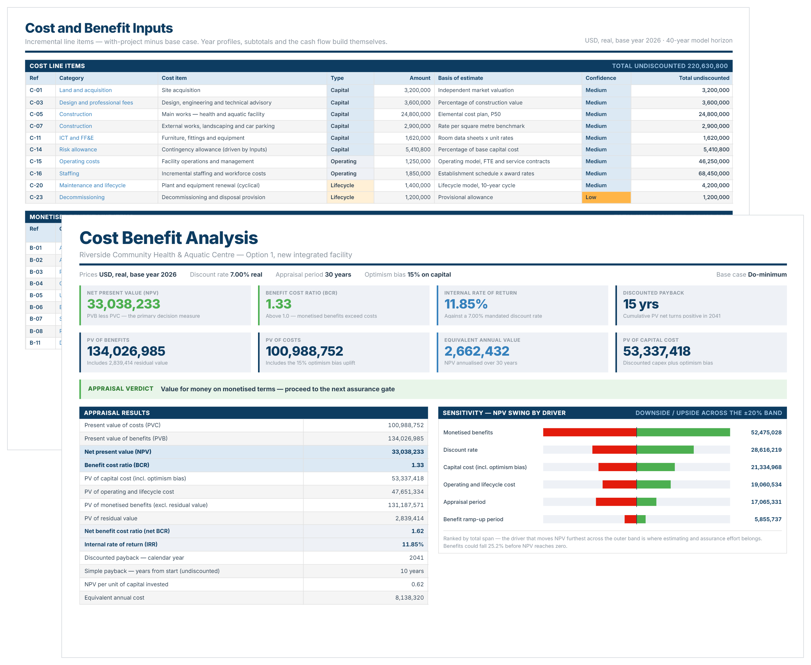 Cost benefit analysis template showing NPV, BCR, IRR, sensitivity tornado chart and cost benefit inputs.