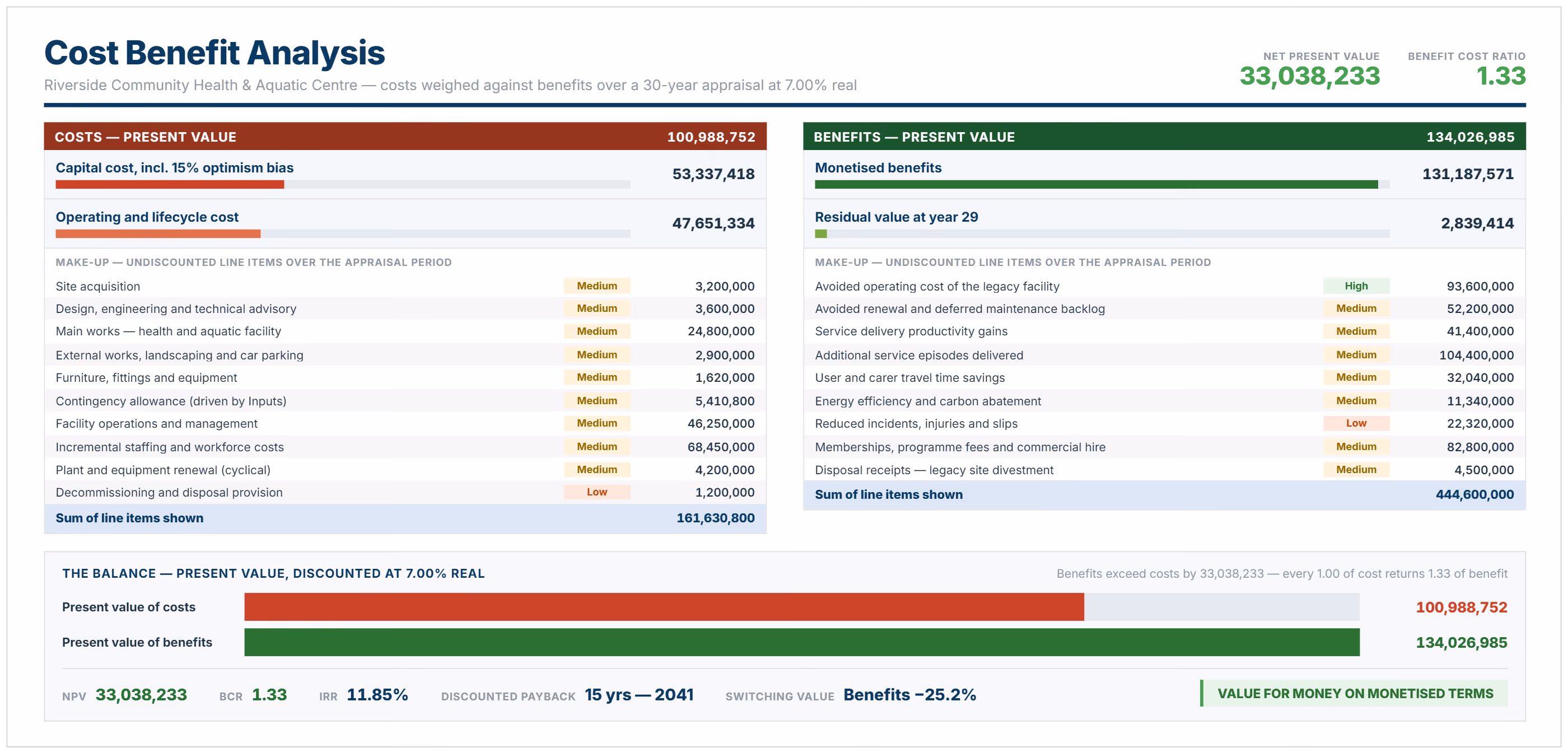 Cost benefit analysis example comparing present value of costs and benefits with NPV, BCR and IRR.