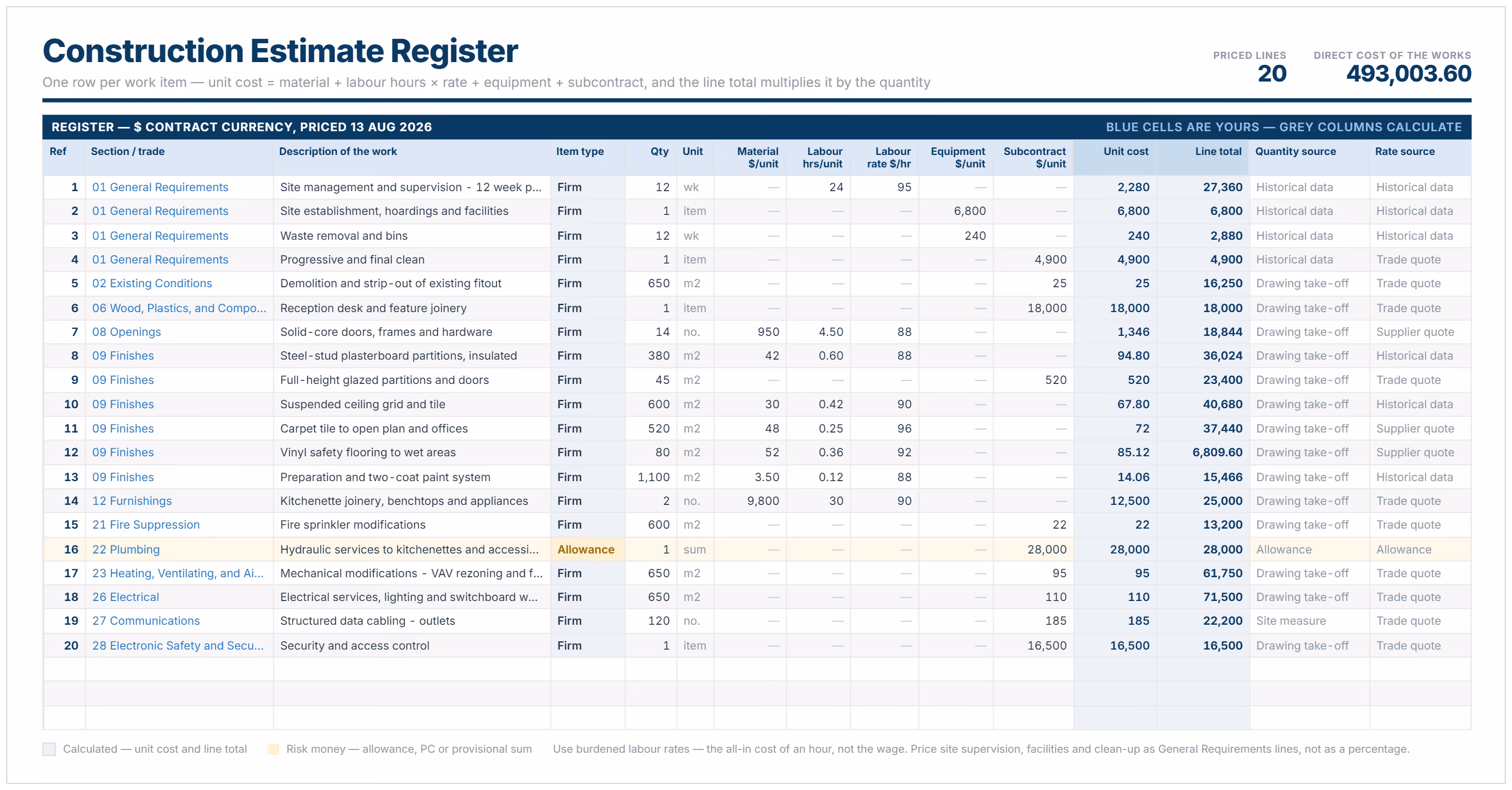 Construction estimate register example with priced work items, unit costs and line totals.