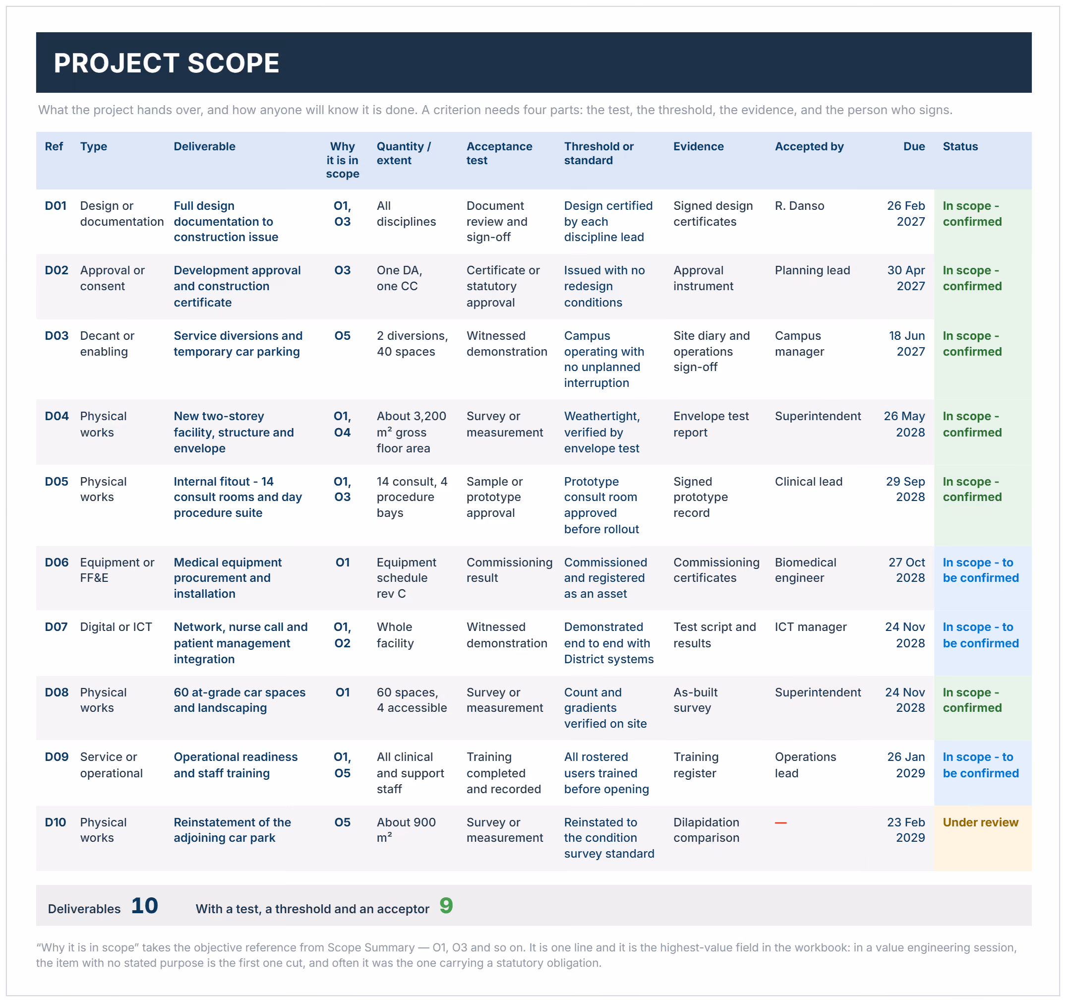 Project scope example deliverables template with acceptance tests, thresholds, evidence and acceptors.