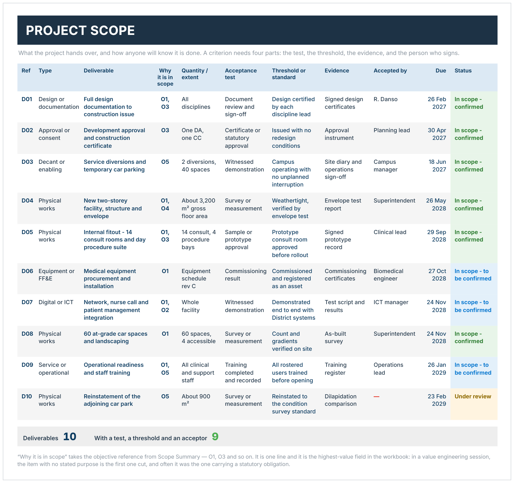 Project scope example deliverables template with acceptance tests, thresholds, evidence and acceptors.