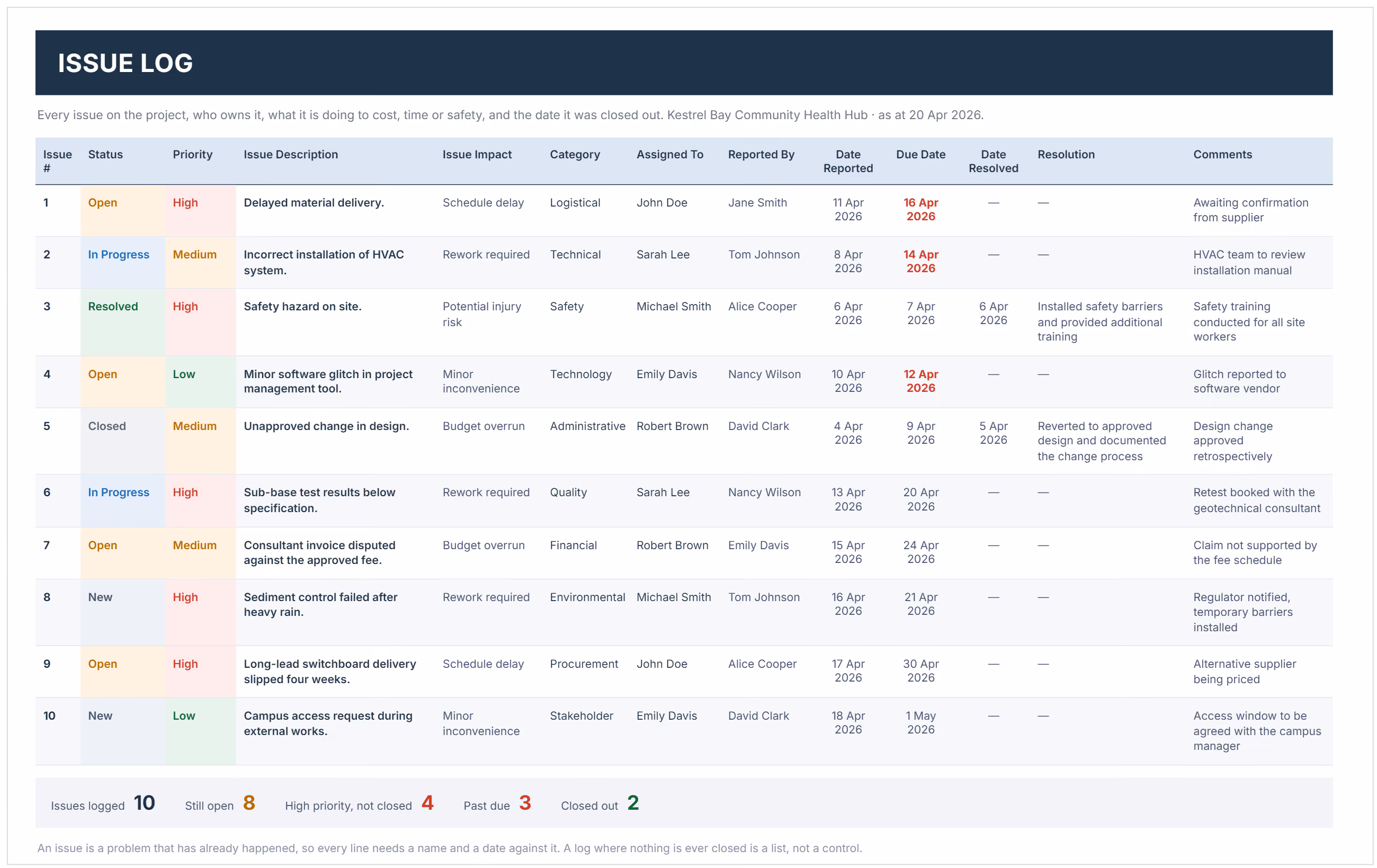 Issues log example with issue descriptions, impacts, categories, assignees, due dates and resolutions.