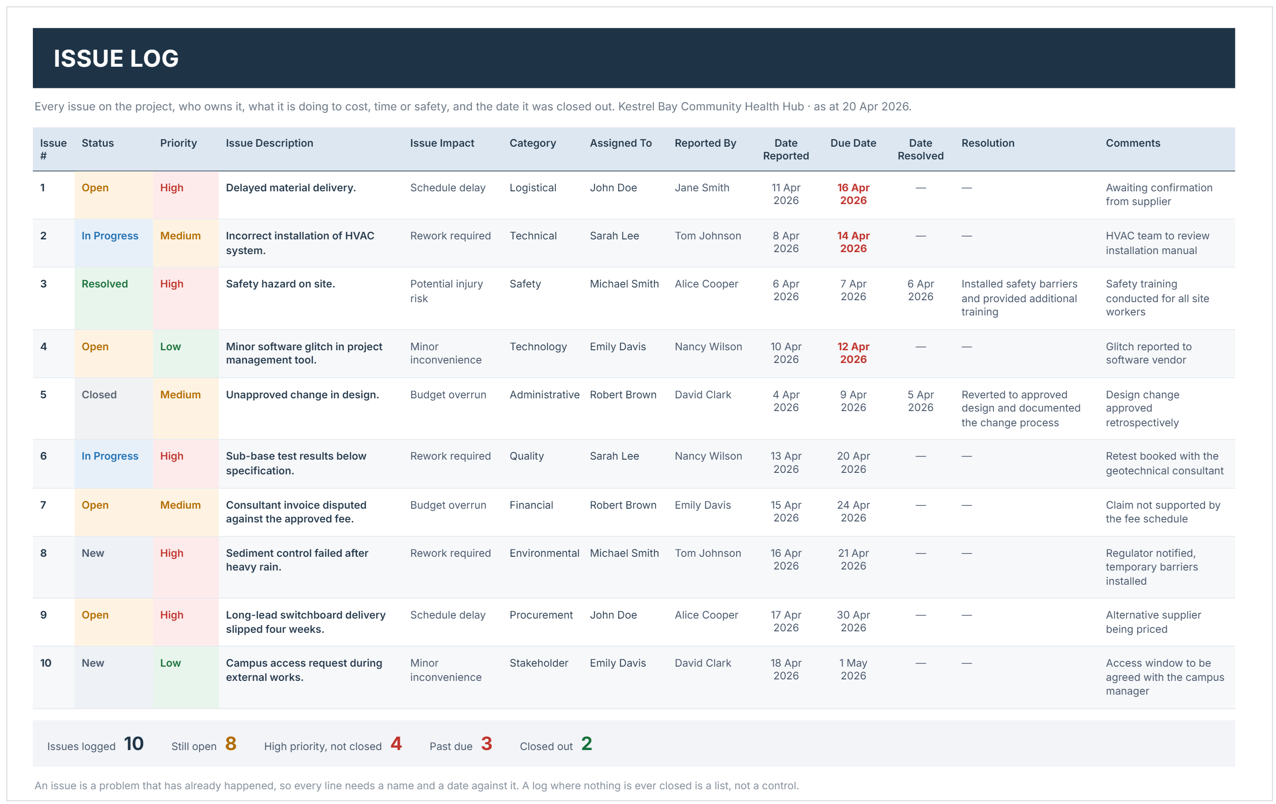 Issues log example with issue descriptions, impacts, categories, assignees, due dates and resolutions.