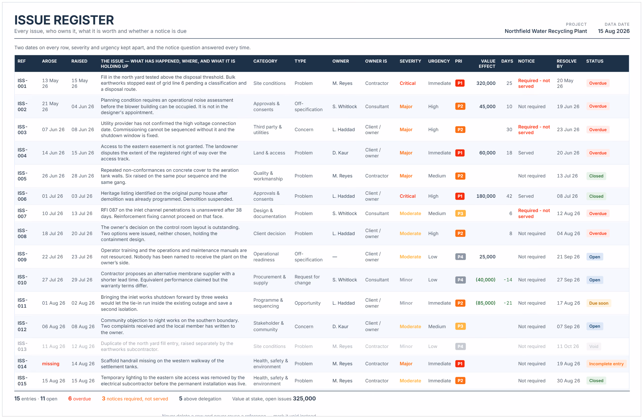 Issues register example showing descriptions, categories, owners, severity, priority, value effect and status.