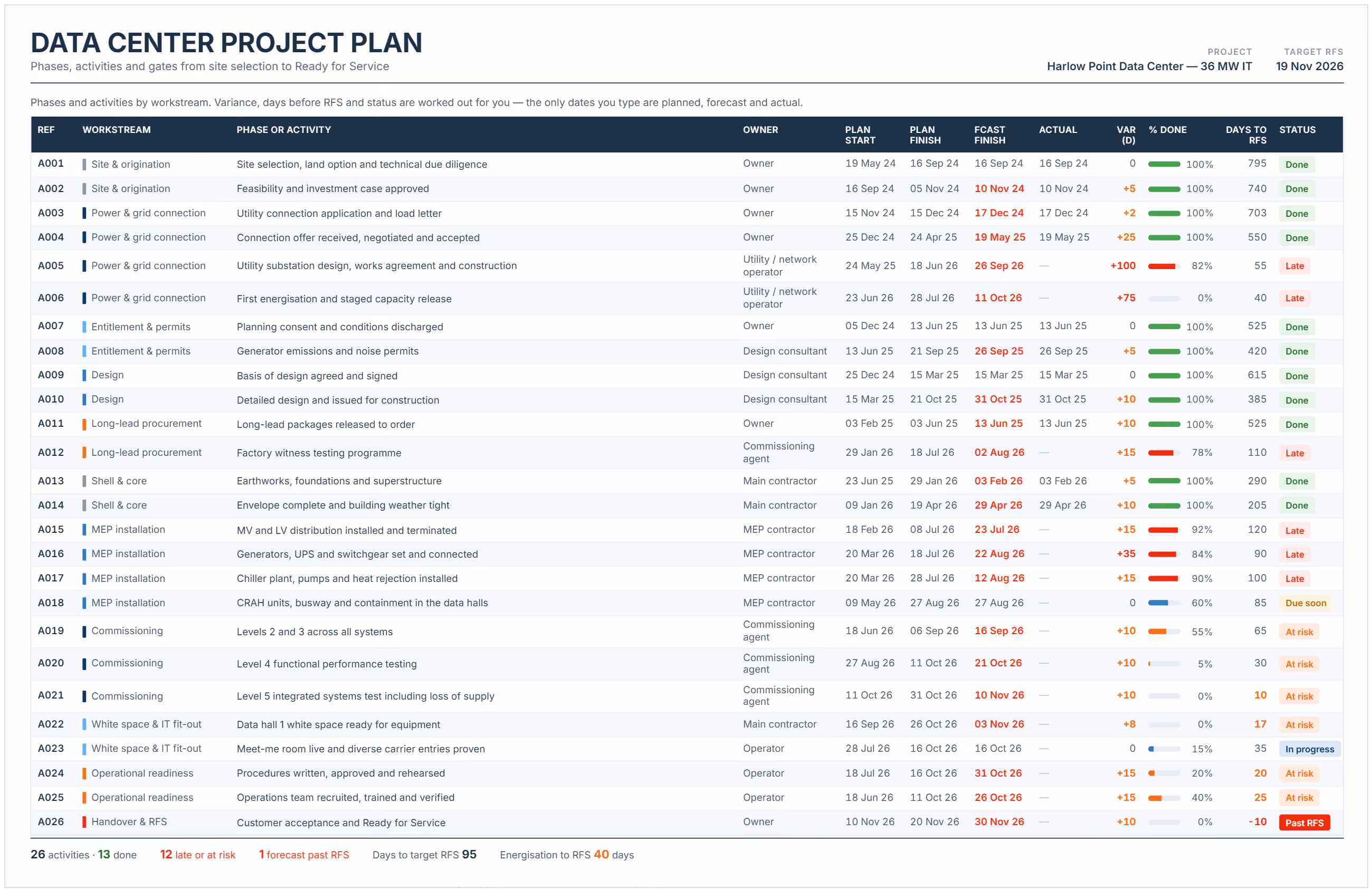 Data center project plan example with workstreams, phases, owners, planned and forecast dates, variance and status.