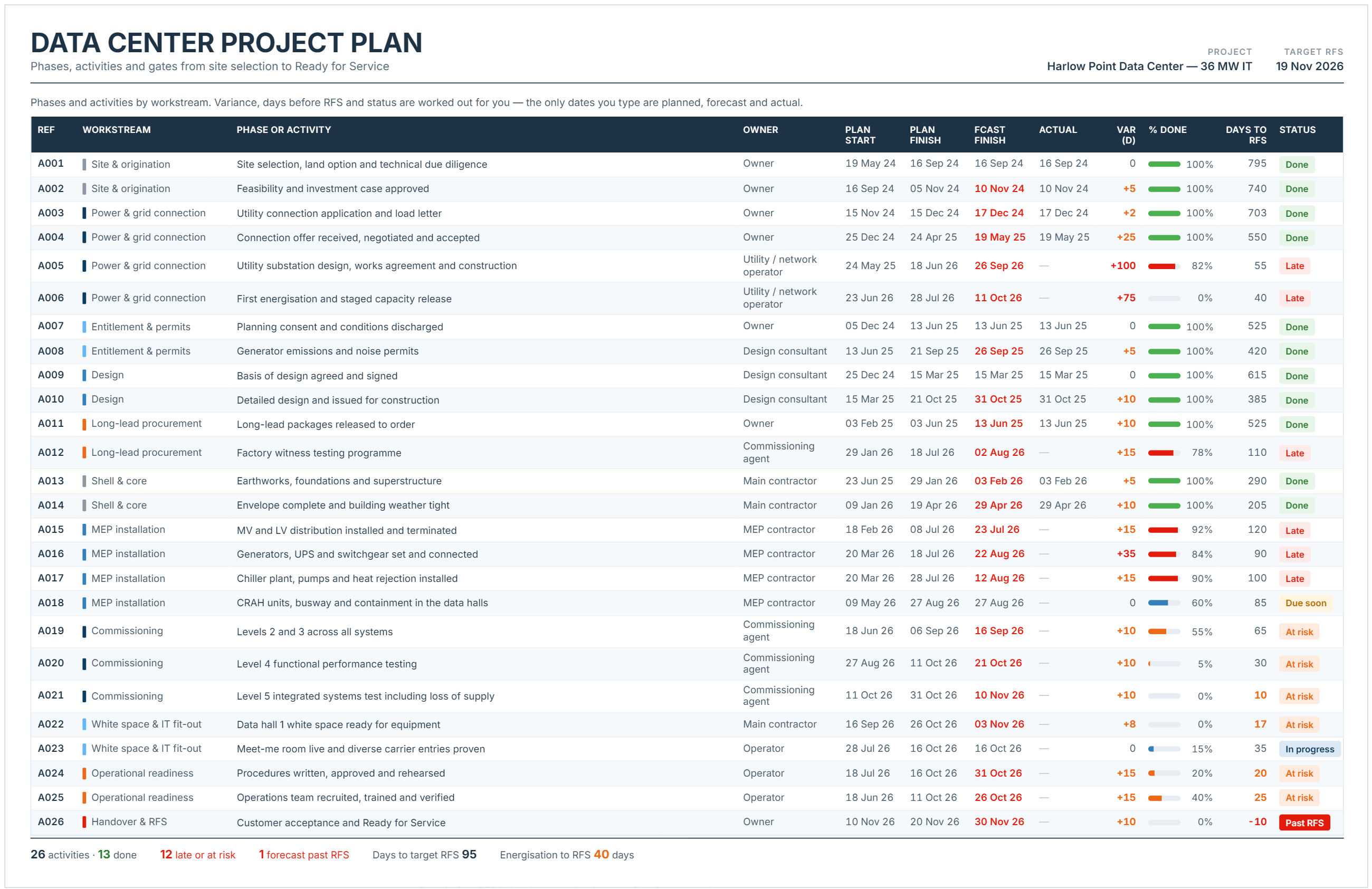 Data center project plan example with workstreams, phases, owners, planned and forecast dates, variance and status.