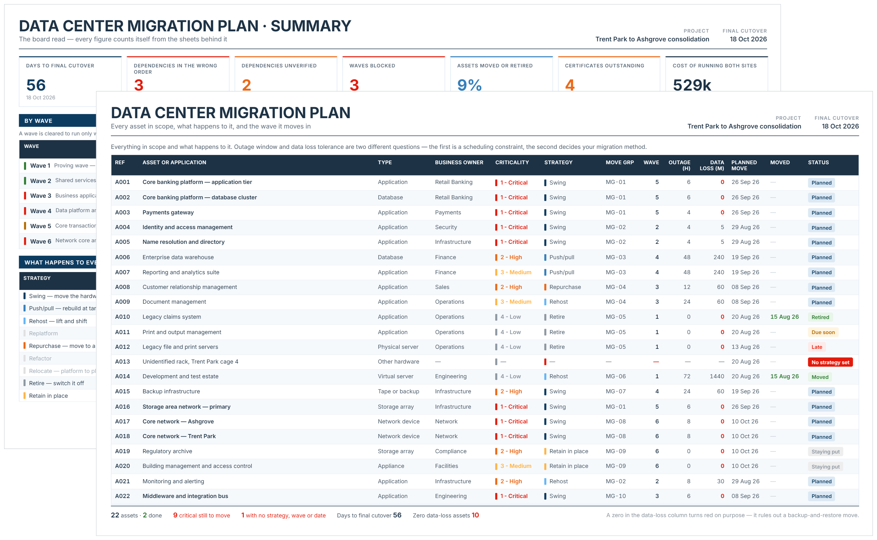 Data center migration project plan template showing asset inventory, waves, migration strategy and cutover status.