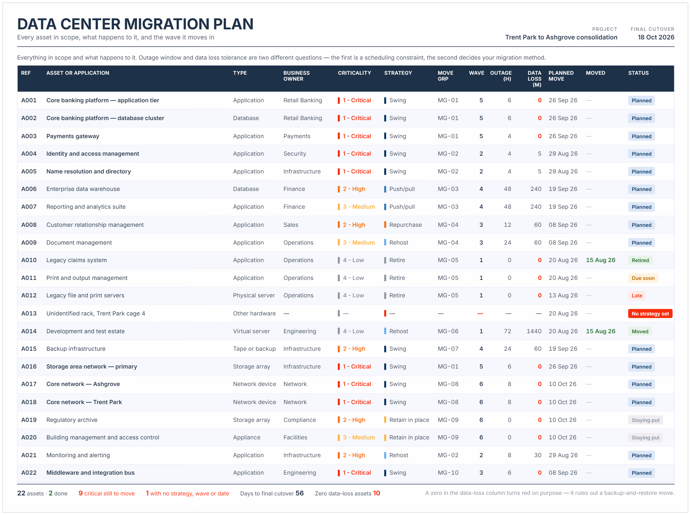 Data center migration project plan example in Excel with assets, criticality, strategy, move groups, waves, outage windows and status.