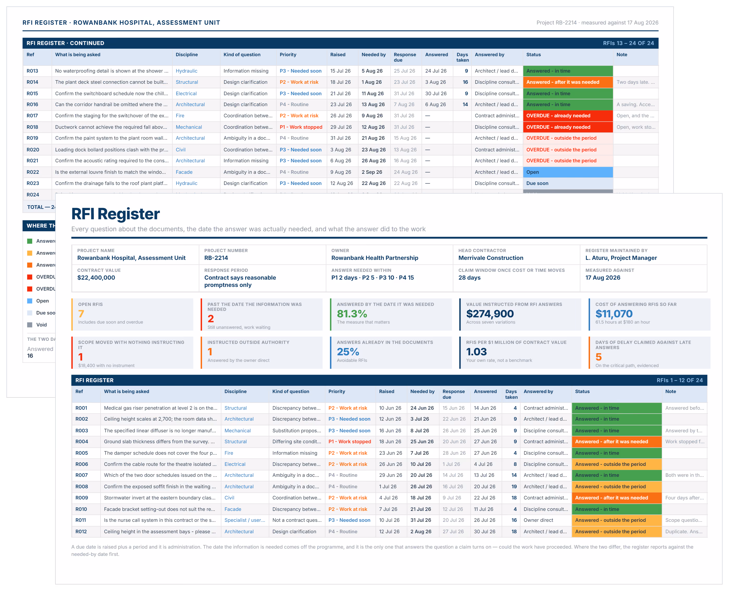RFI register template showing 24 RFIs with needed-by dates, status color coding and cost of answering.