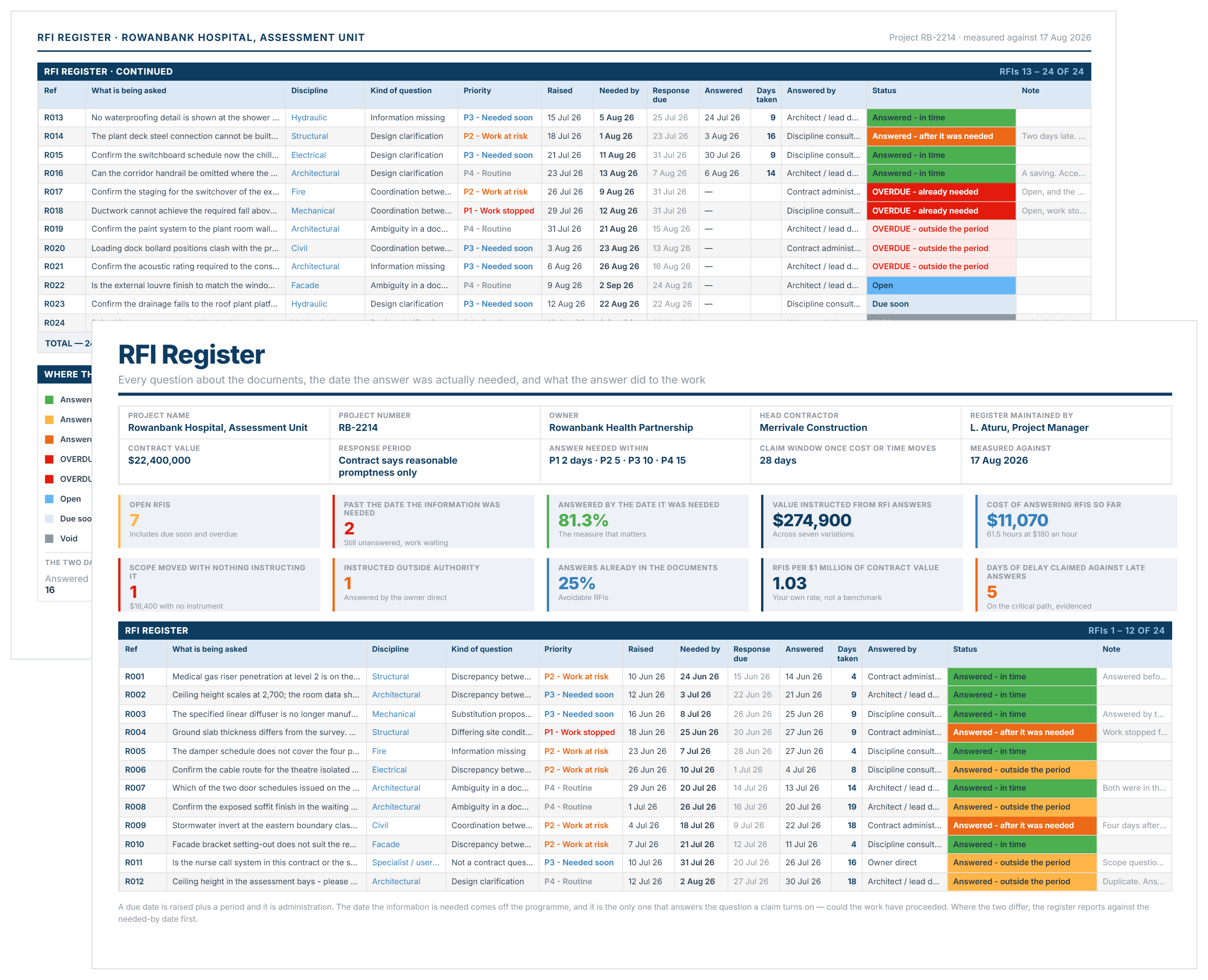 RFI register template showing 24 RFIs with needed-by dates, status color coding and cost of answering.