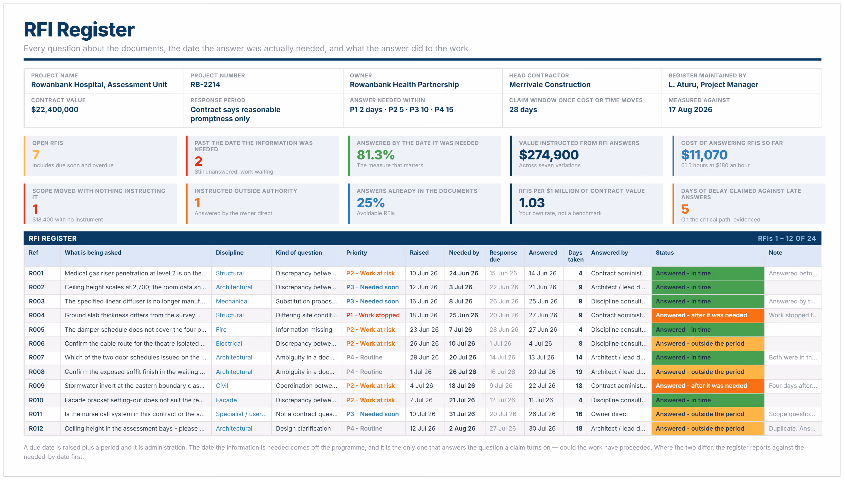 RFI register in Excel example showing summary page with open RFIs, answered-in-time rate and the RFI log.