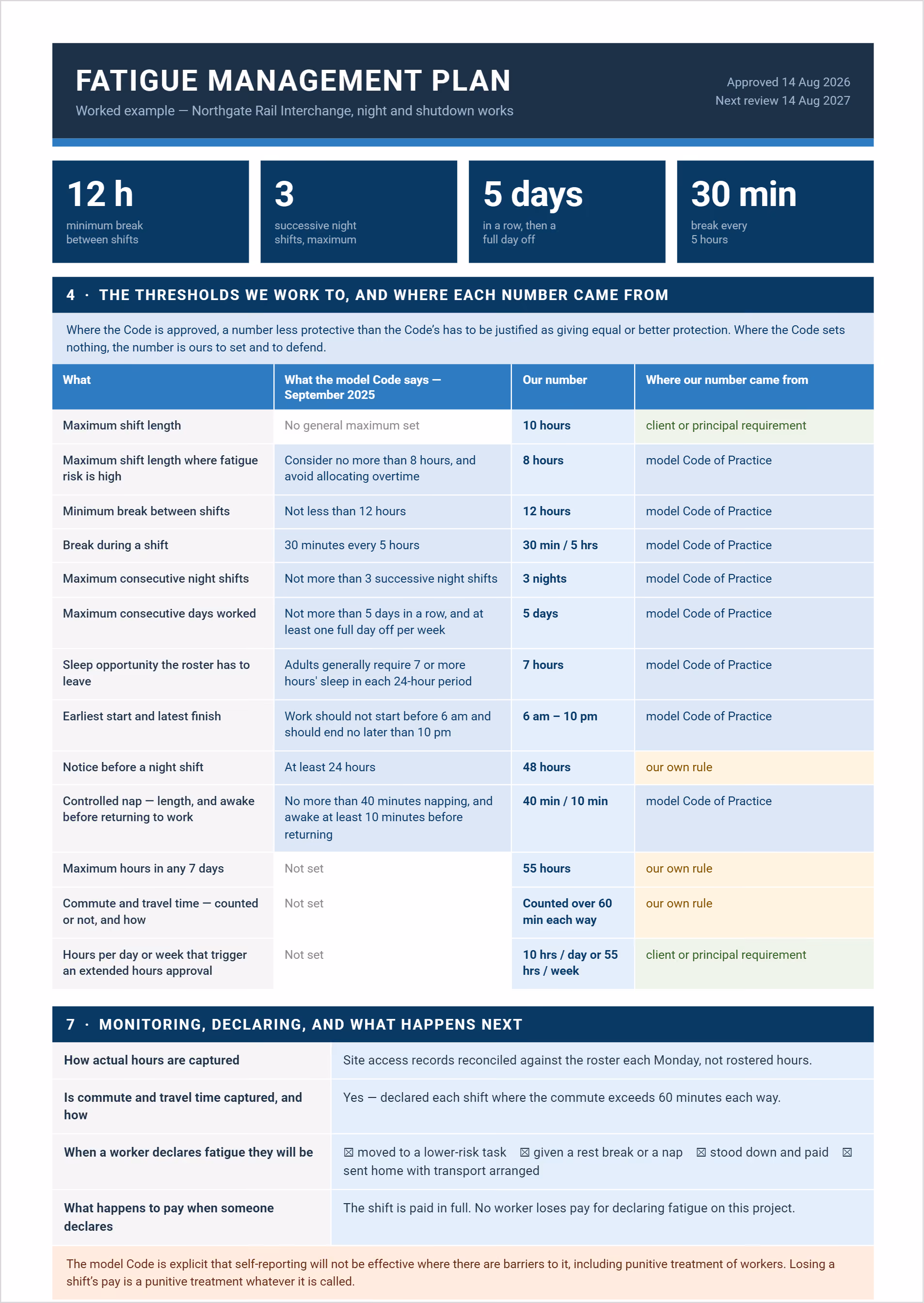 Fatigue management plan example showing shift length, break and night shift thresholds with the source of each number.