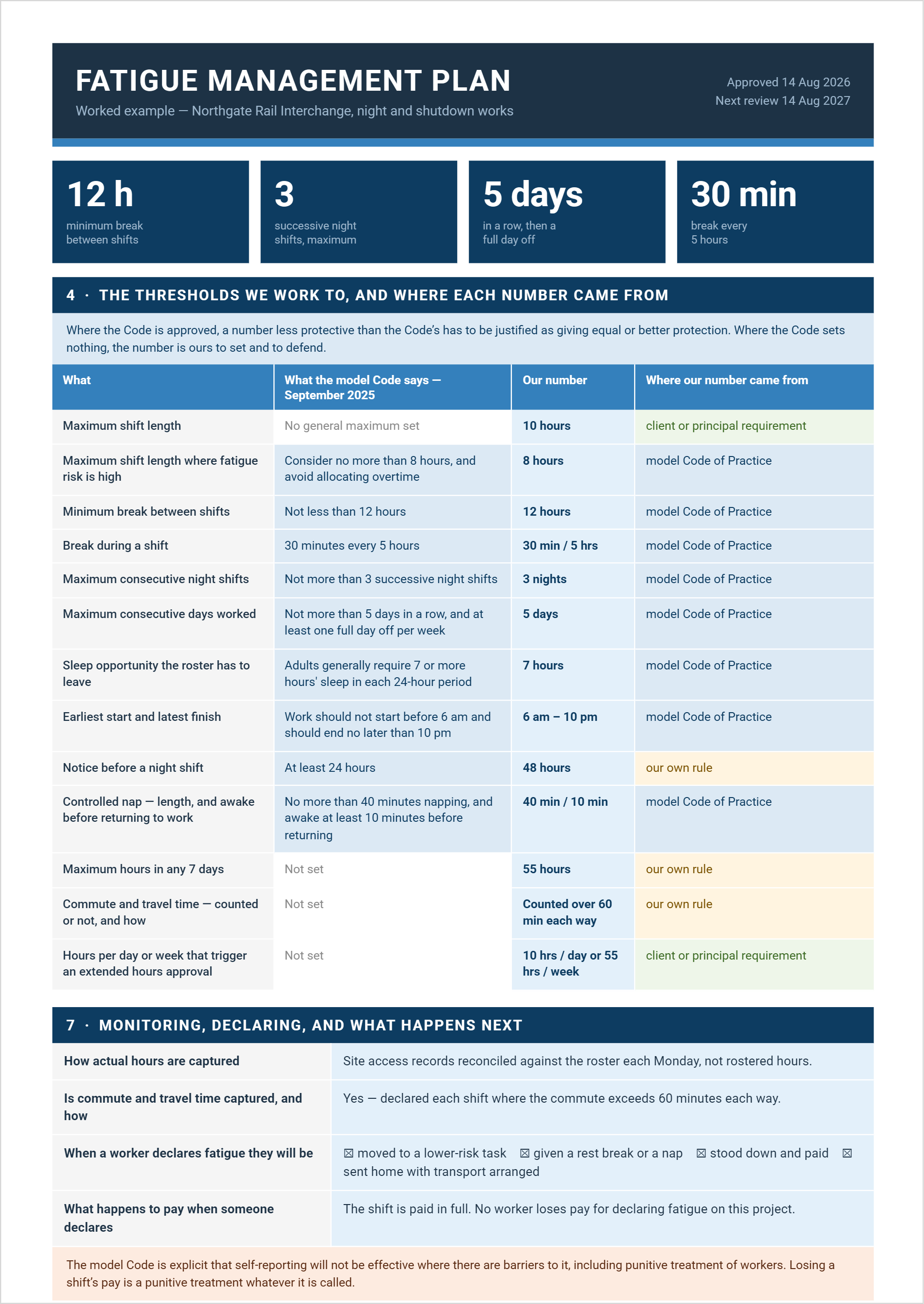 Fatigue management plan example showing shift length, break and night shift thresholds with the source of each number.