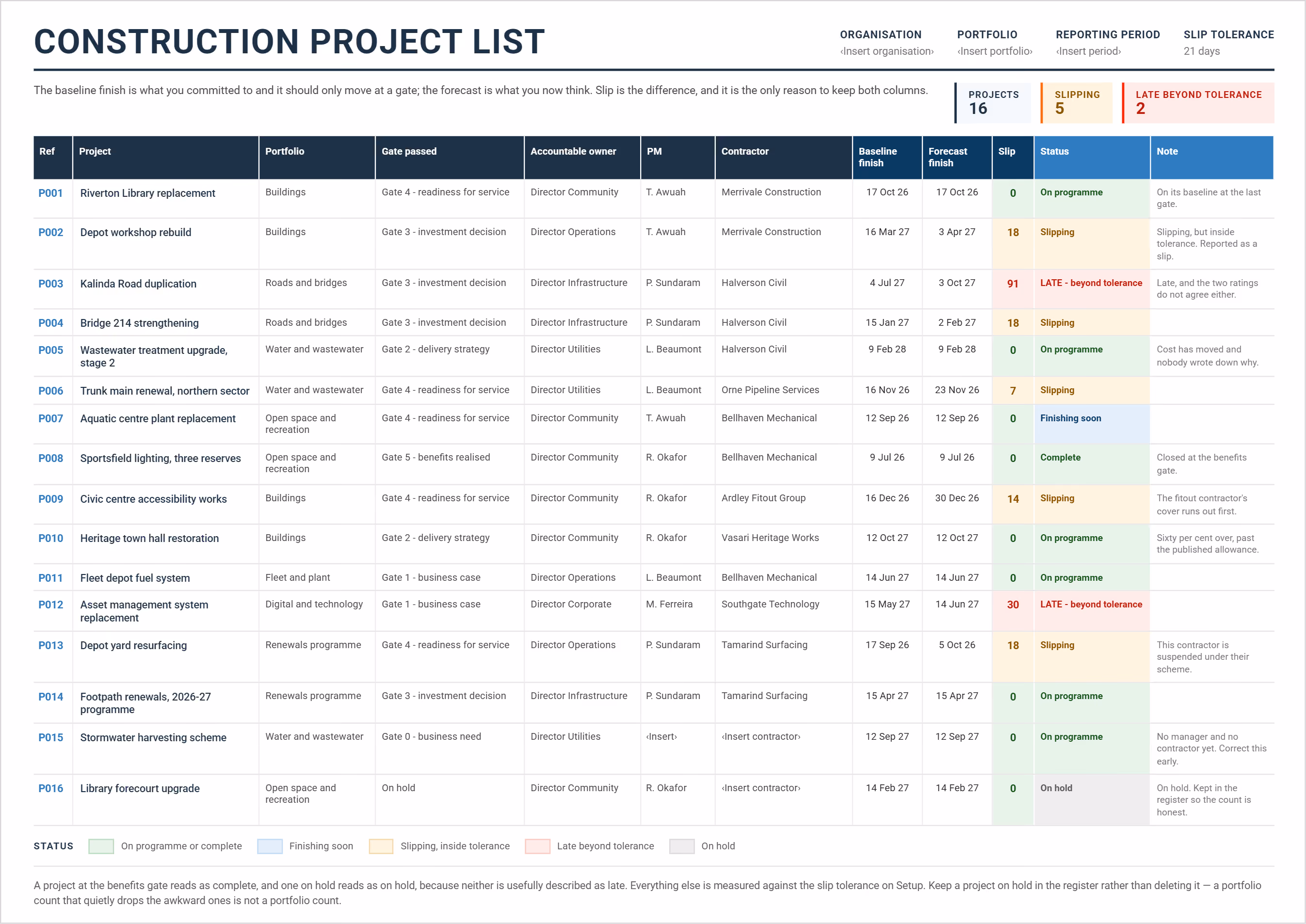 Construction project list example with gate passed, accountable owner, contractor, baseline versus forecast finish, slip days and status flags.