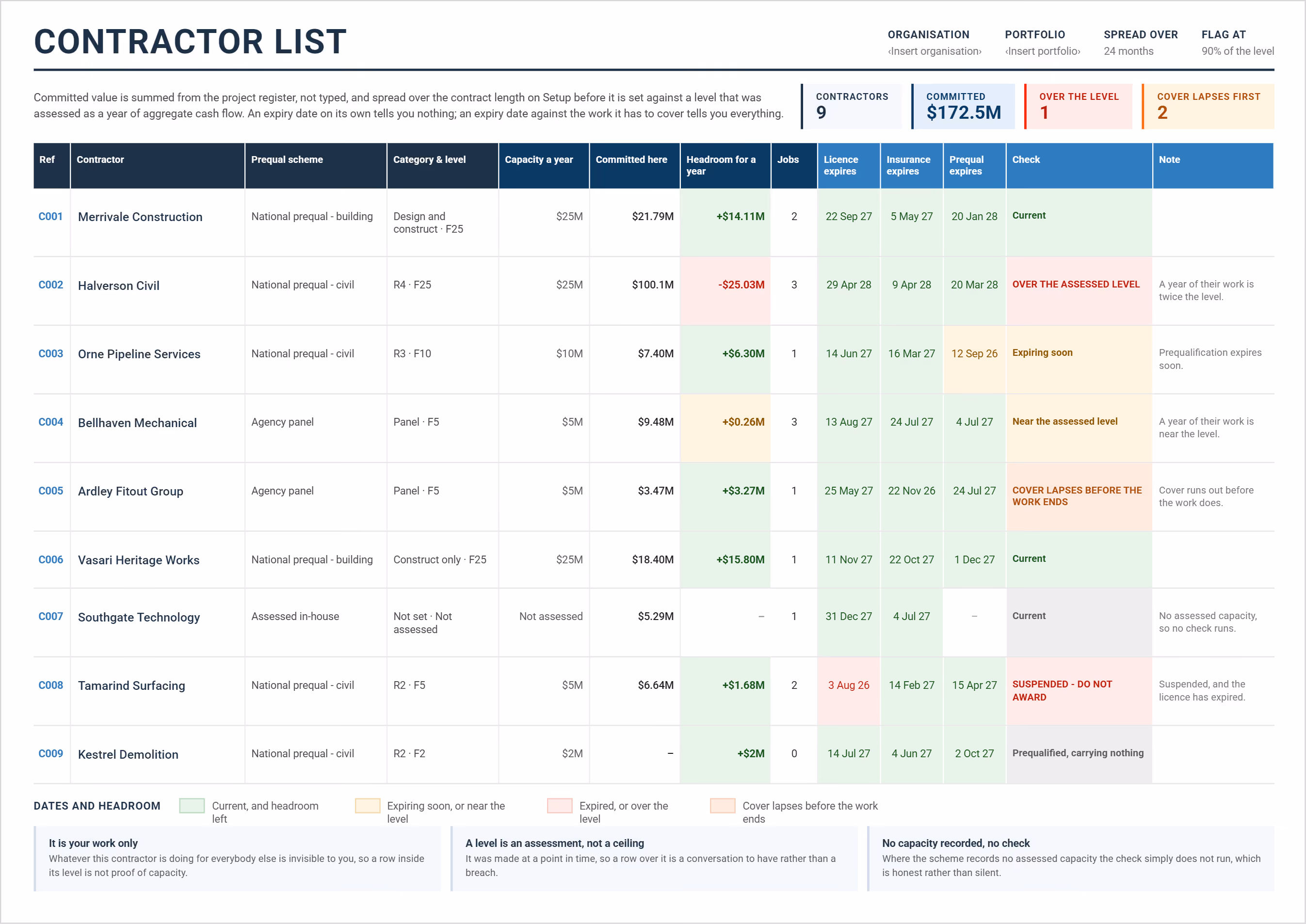 Contractor list template showing prequalification level, committed value, annual headroom and license, insurance and prequalification expiry checks.