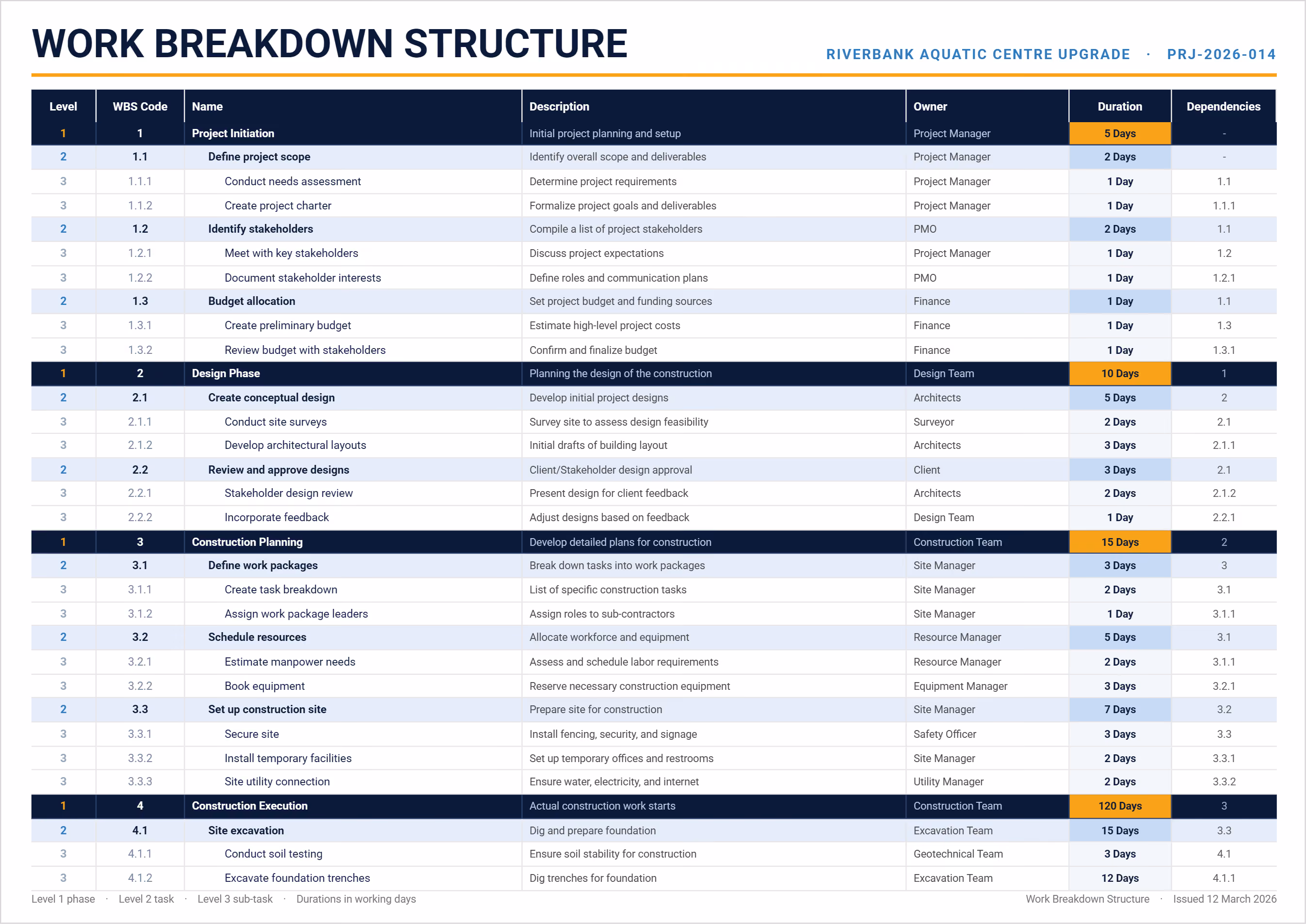 Work breakdown structure example with level 1 to 3 WBS codes, tasks, owners, durations and dependencies.