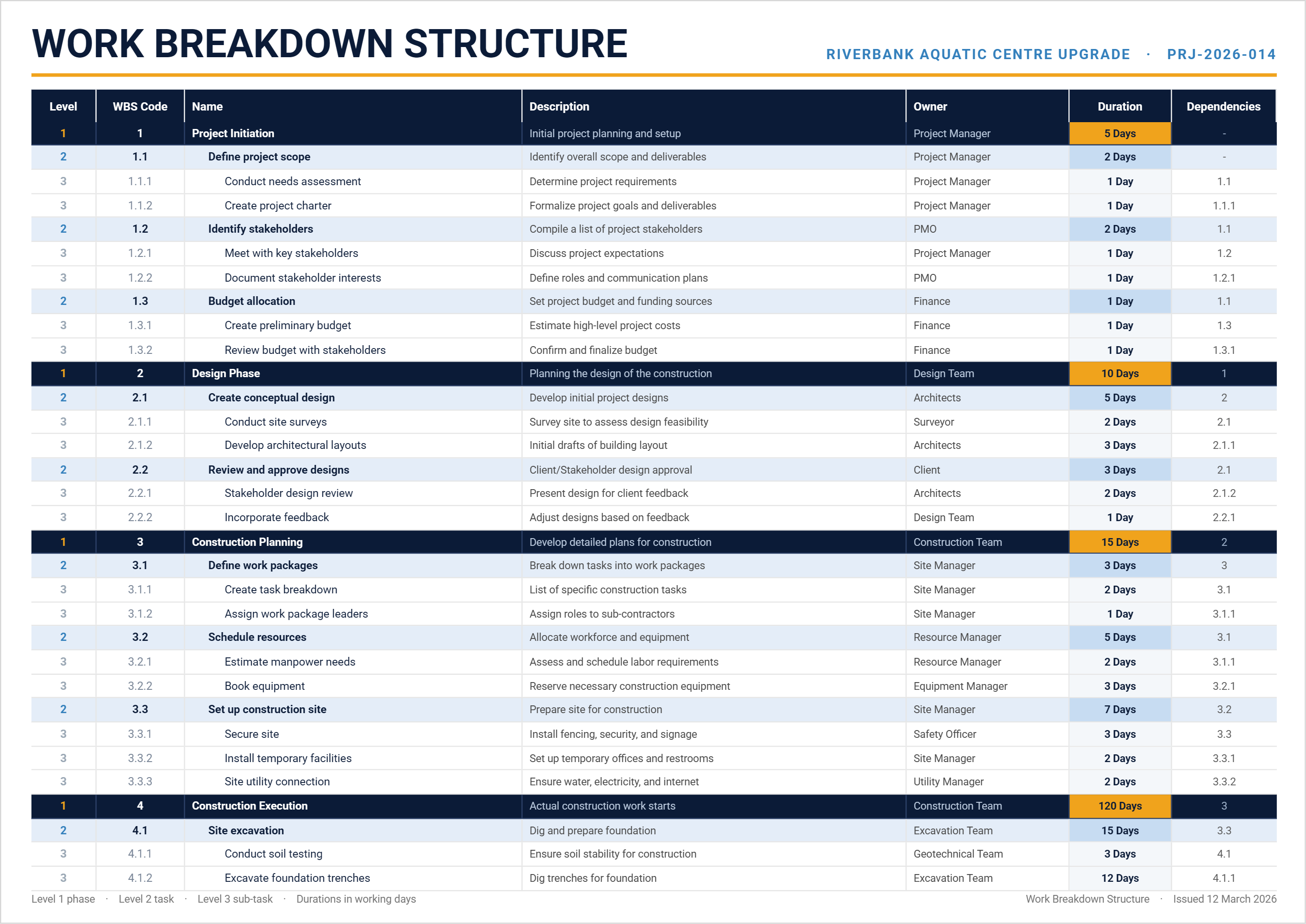 Work breakdown structure example with level 1 to 3 WBS codes, tasks, owners, durations and dependencies.