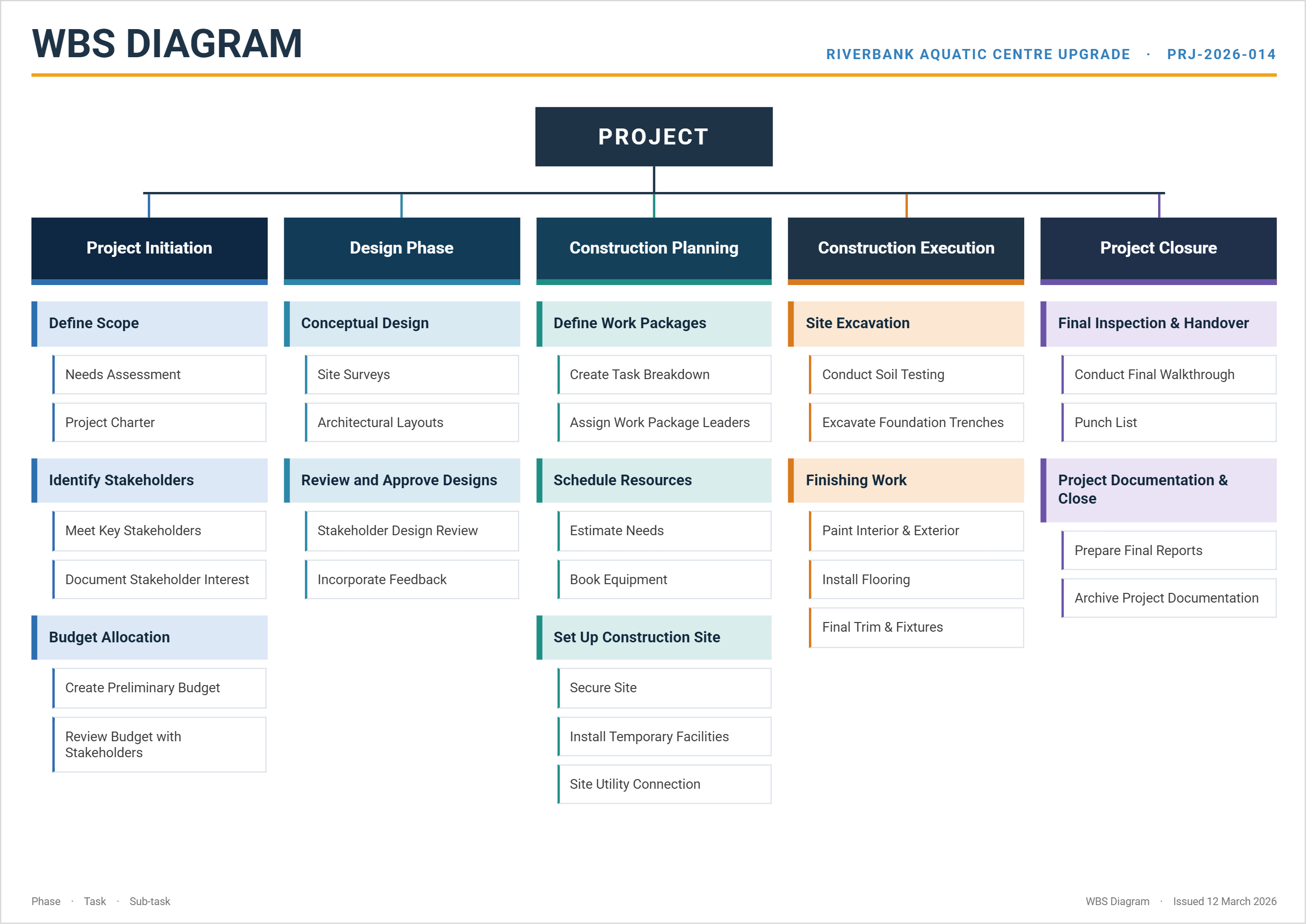 WBS diagram example showing five construction phases color-coded into tasks and sub-tasks.
