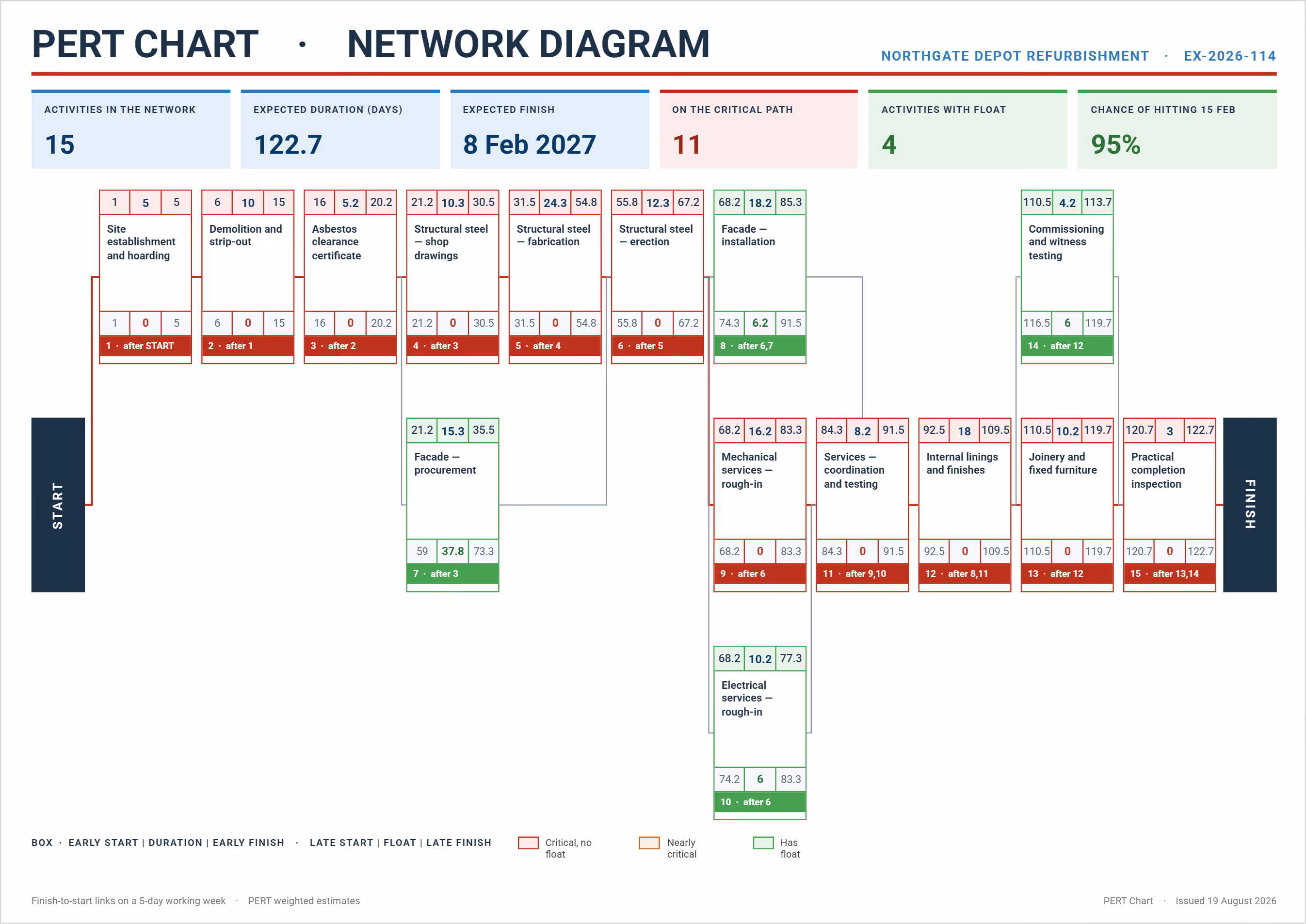 PERT chart example network diagram with activity durations, float and the critical path from start to finish.